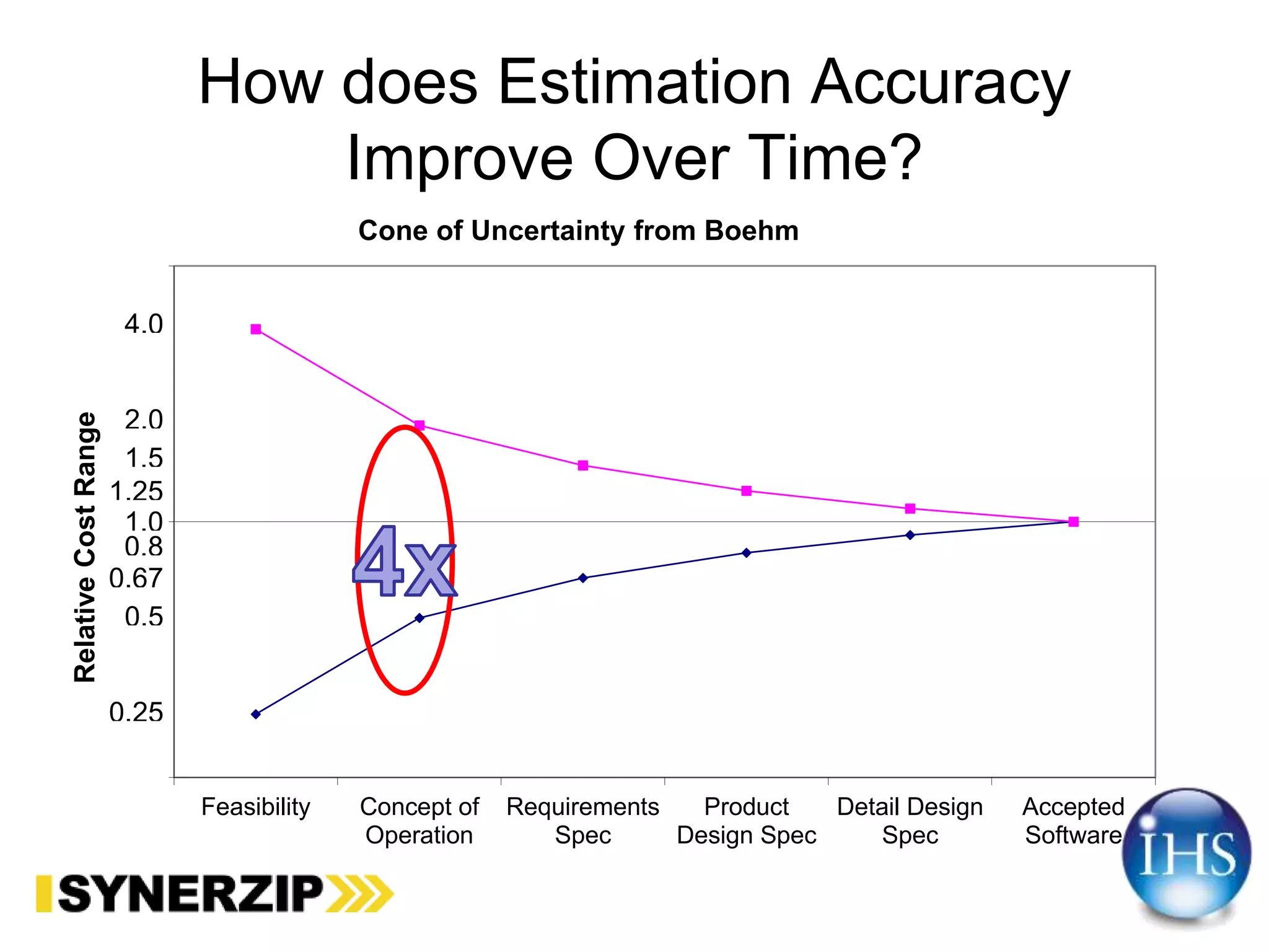 How does Estimation Accuracy
Improve Over Time?
Feasibility Concept of
Operation
Requirements
Spec
Product
Design Spec
Detail Design
Spec
Accepted
Software
RelativeCostRange
Cone of Uncertainty from Boehm
4.0
2.0
0.5
0.25
1.5
0.67
1.25
0.8
1.0
 