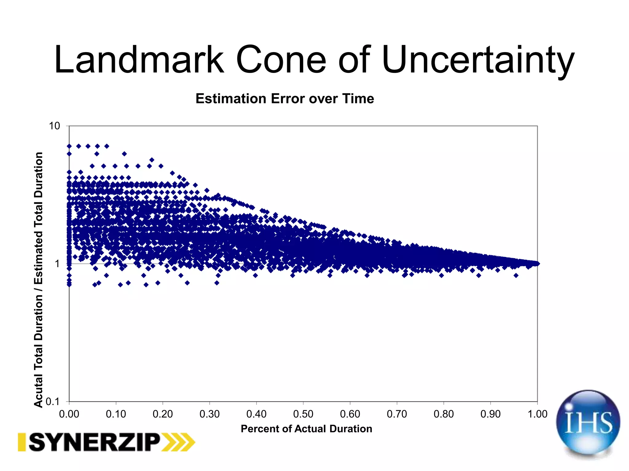 Landmark Cone of Uncertainty
0.1
1
10
0.00 0.10 0.20 0.30 0.40 0.50 0.60 0.70 0.80 0.90 1.00
AcutalTotalDuration/EstimatedTotalDuration
Percent of Actual Duration
Estimation Error over Time
 