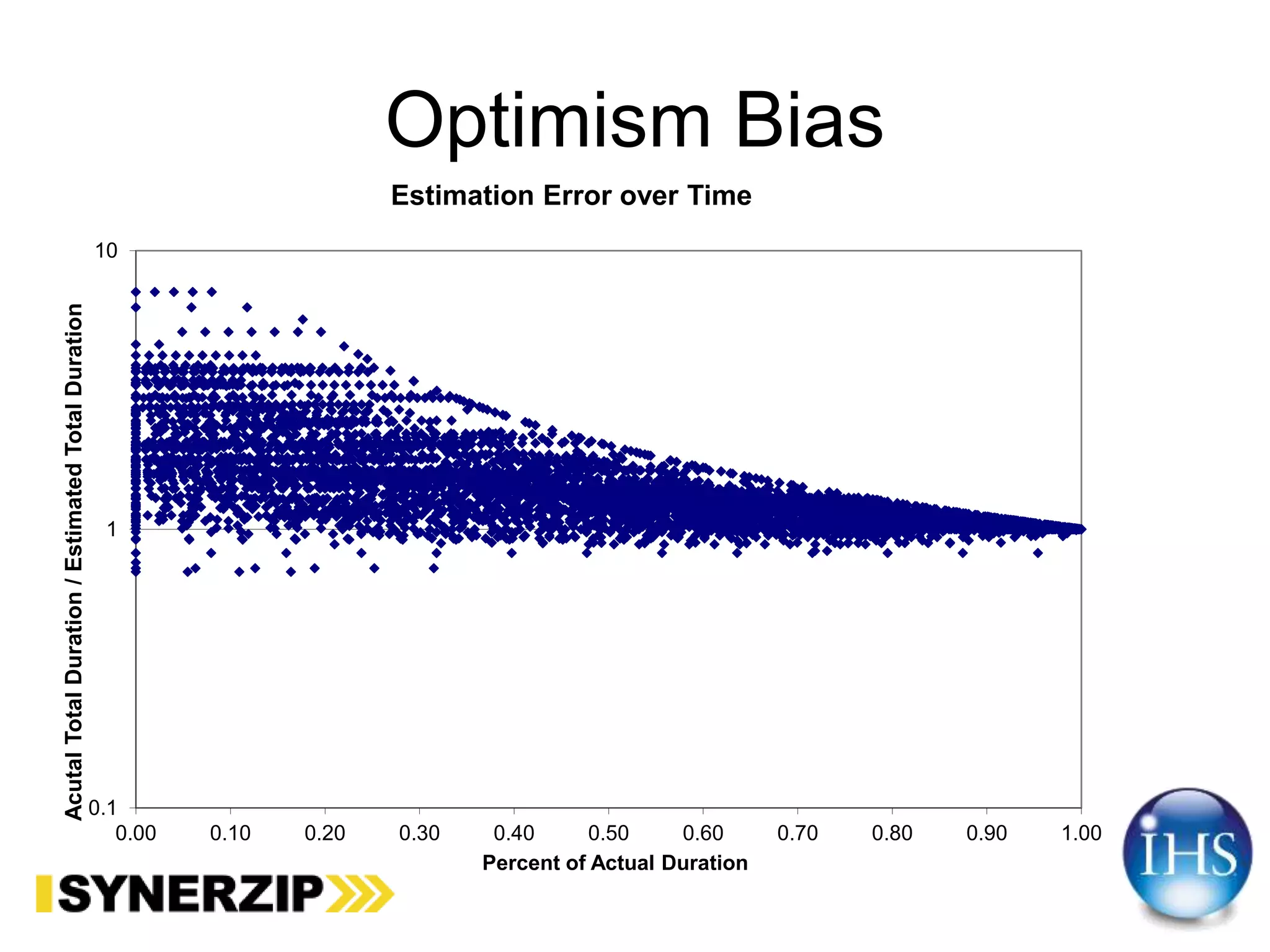 Optimism Bias
0.1
1
10
0.00 0.10 0.20 0.30 0.40 0.50 0.60 0.70 0.80 0.90 1.00
AcutalTotalDuration/EstimatedTotalDuration
Percent of Actual Duration
Estimation Error over Time
 