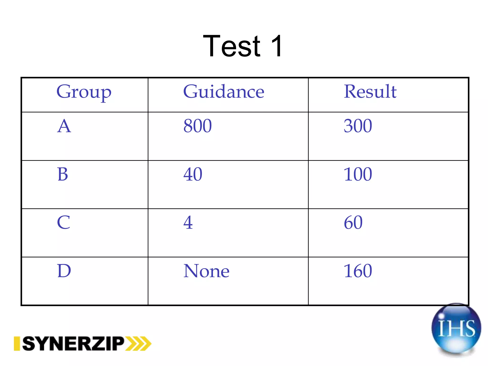 Test 1
Group Guidance Result
A 800 300
B 40 100
C 4 60
D None 160
 