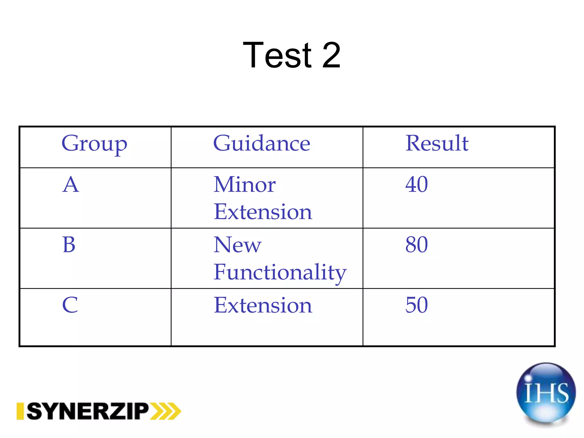 Test 2
Group Guidance Result
A Minor
Extension
40
B New
Functionality
80
C Extension 50
 
