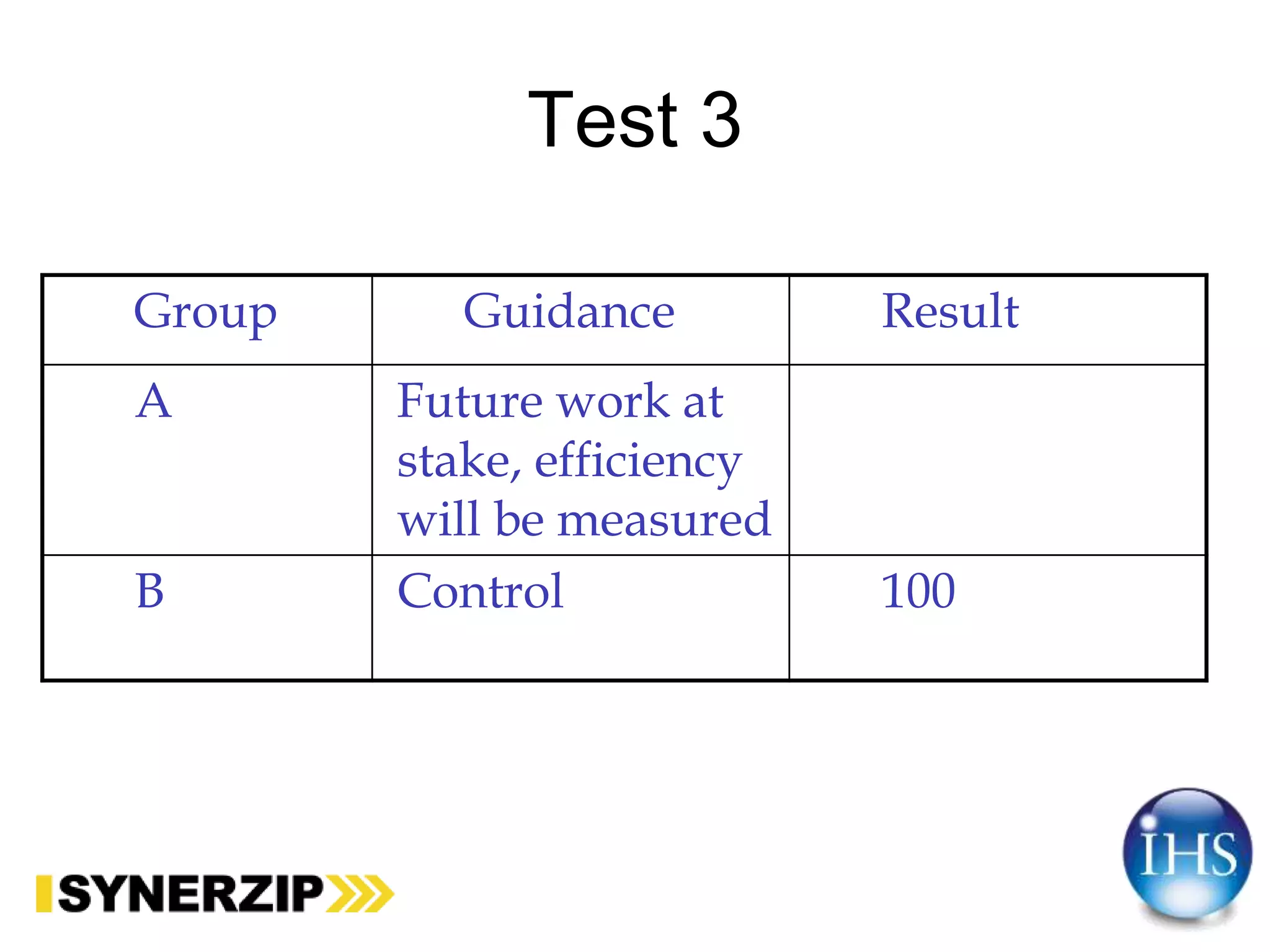 Test 3
Group Guidance Result
A Future work at
stake, efficiency
will be measured
B Control 100
 
