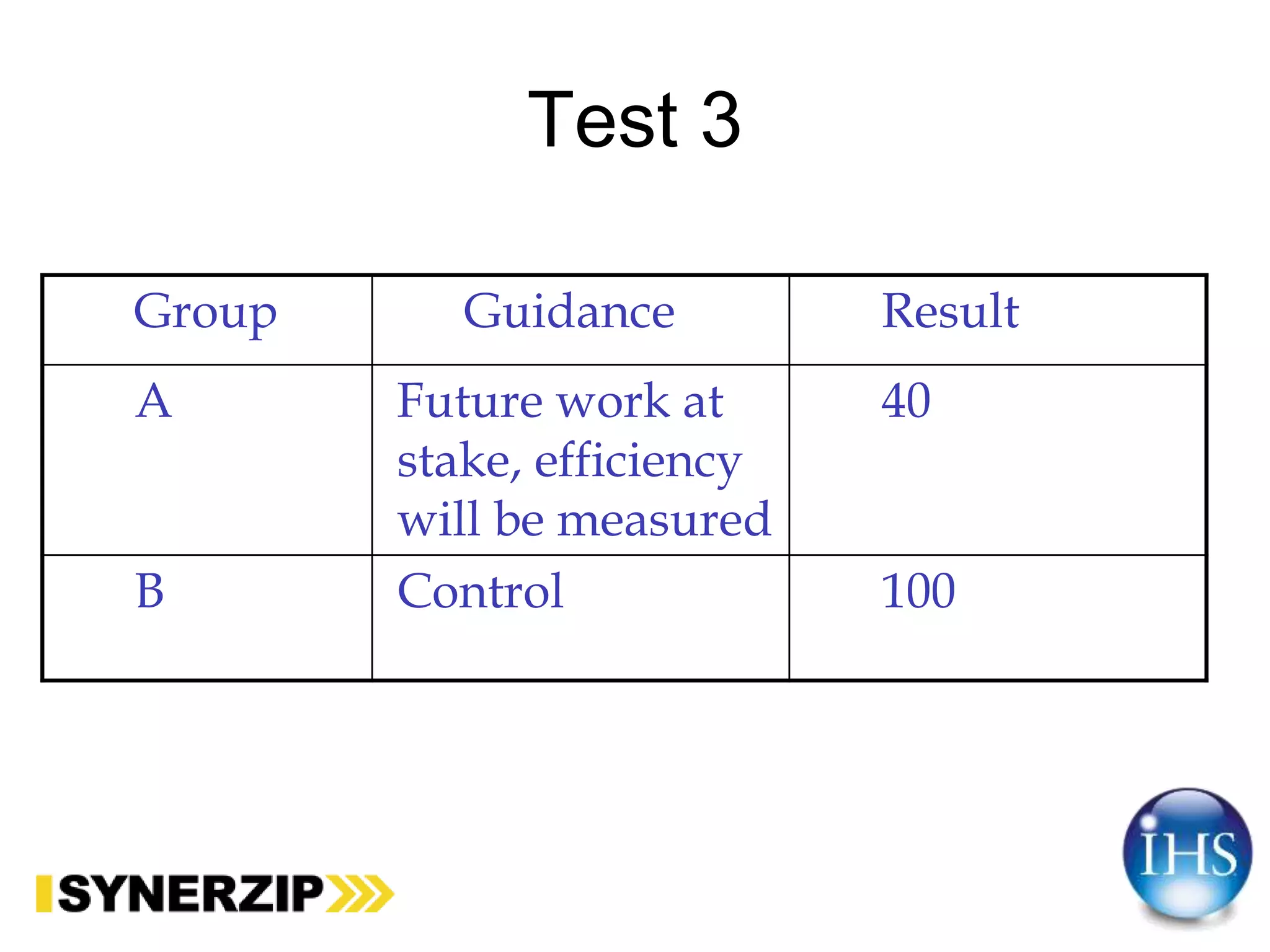 Test 3
Group Guidance Result
A Future work at
stake, efficiency
will be measured
40
B Control 100
 