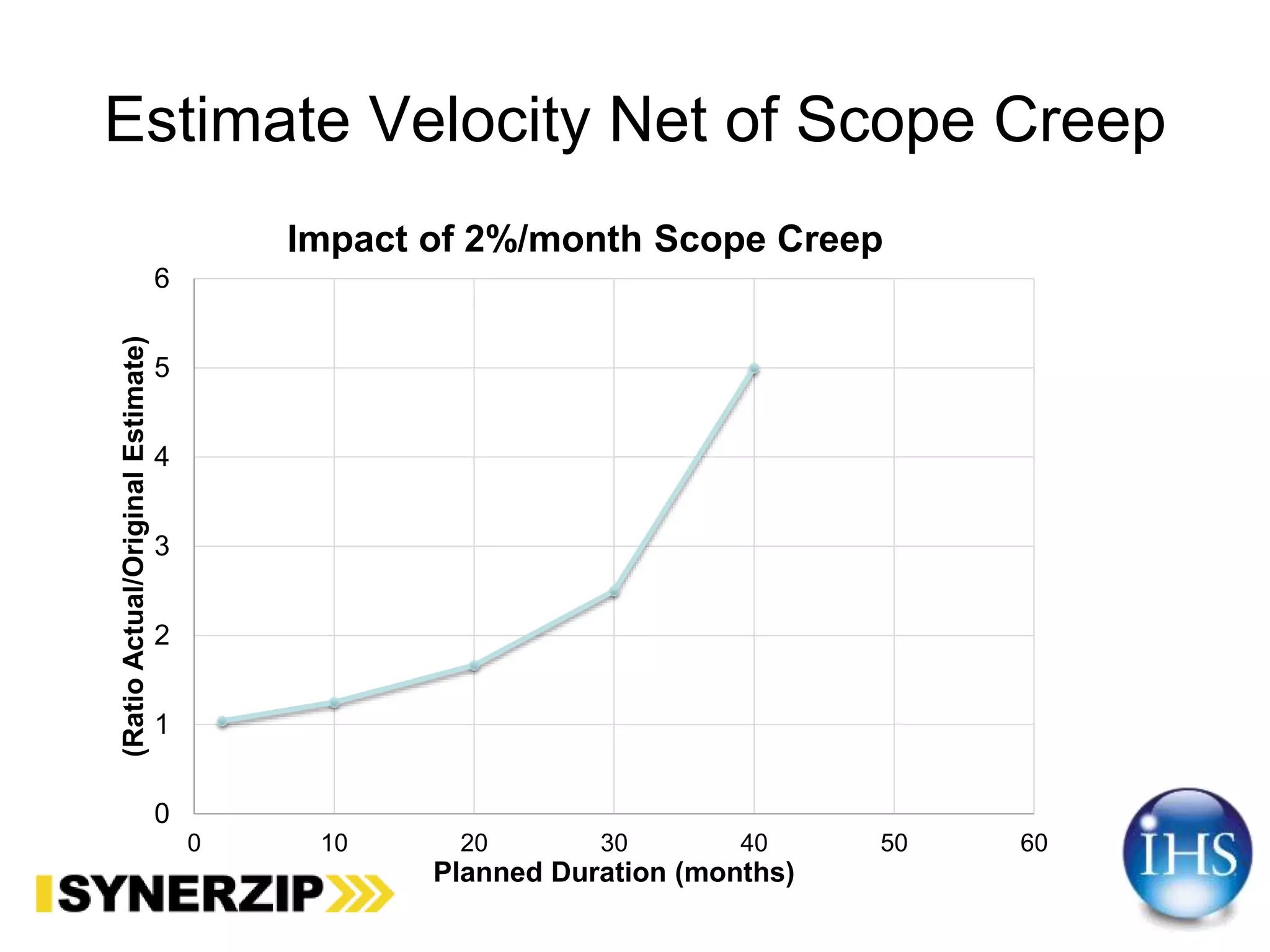 Estimate Velocity Net of Scope Creep
0
1
2
3
4
5
6
0 10 20 30 40 50 60
(RatioActual/OriginalEstimate)
Planned Duration (months)
Impact of 2%/month Scope Creep
 