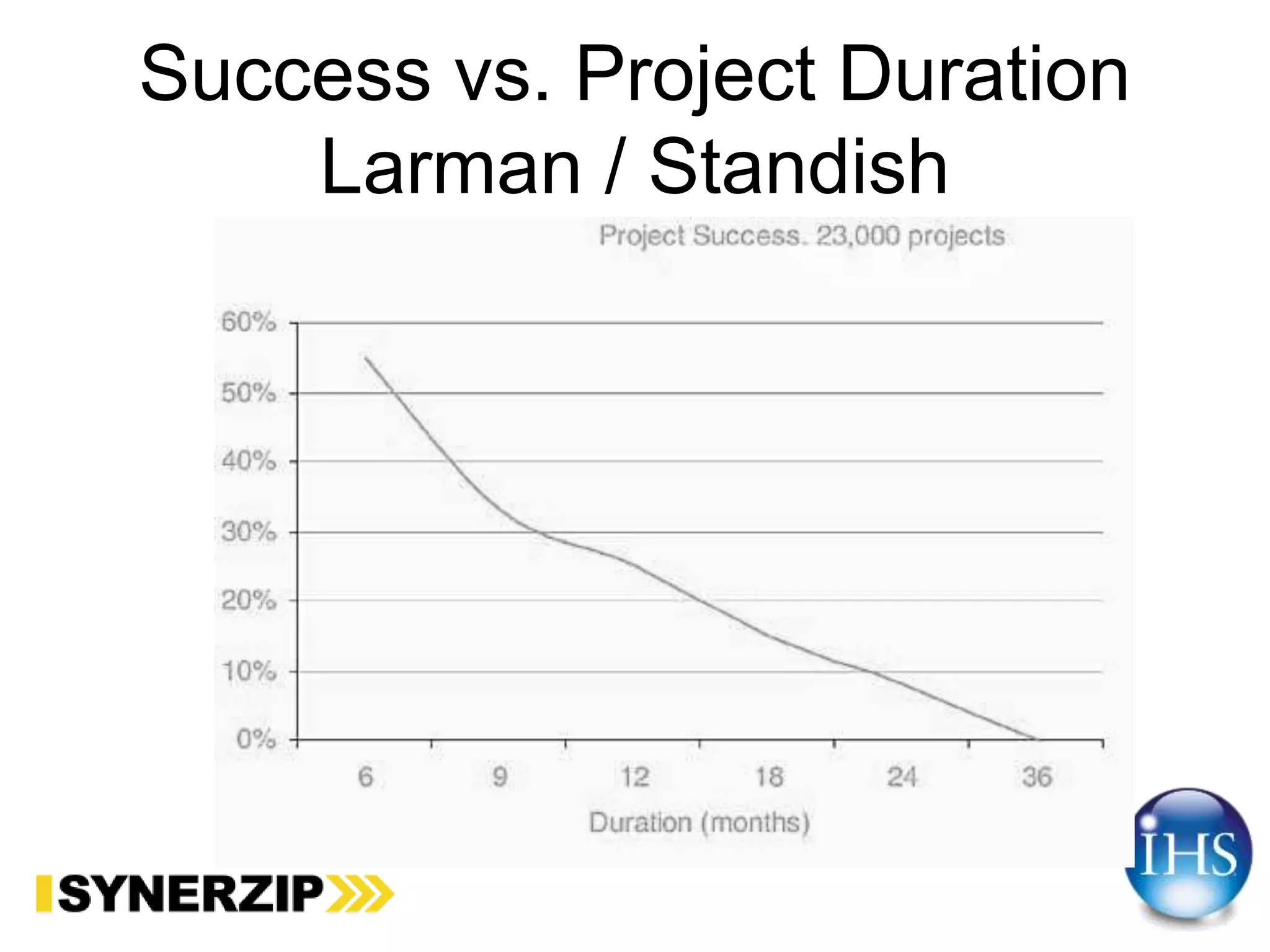 Success vs. Project Duration
Larman / Standish
 