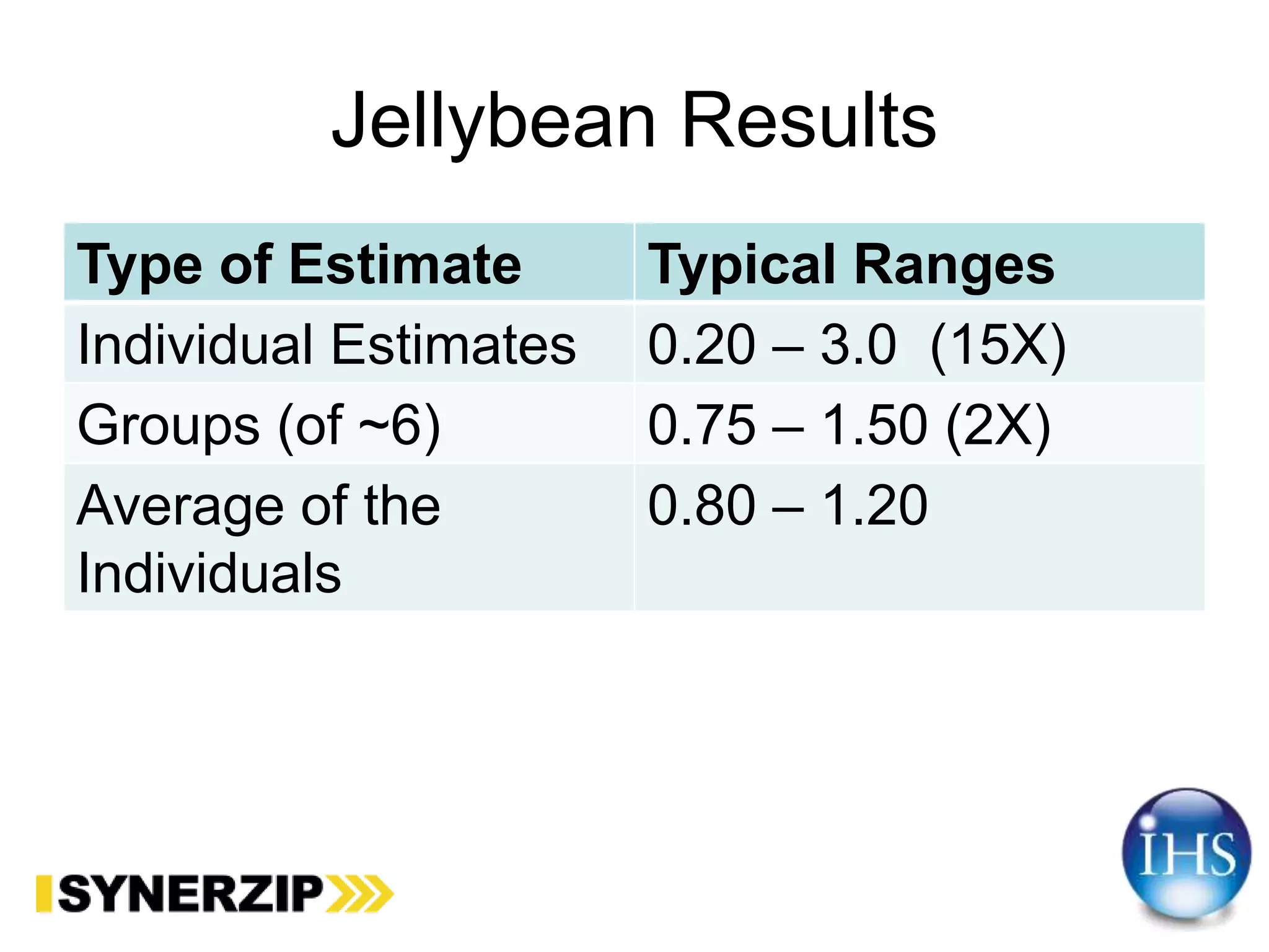 Jellybean Results
Type of Estimate Typical Ranges
Individual Estimates 0.20 – 3.0 (15X)
Groups (of ~6) 0.75 – 1.50 (2X)
Average of the
Individuals
0.80 – 1.20
 