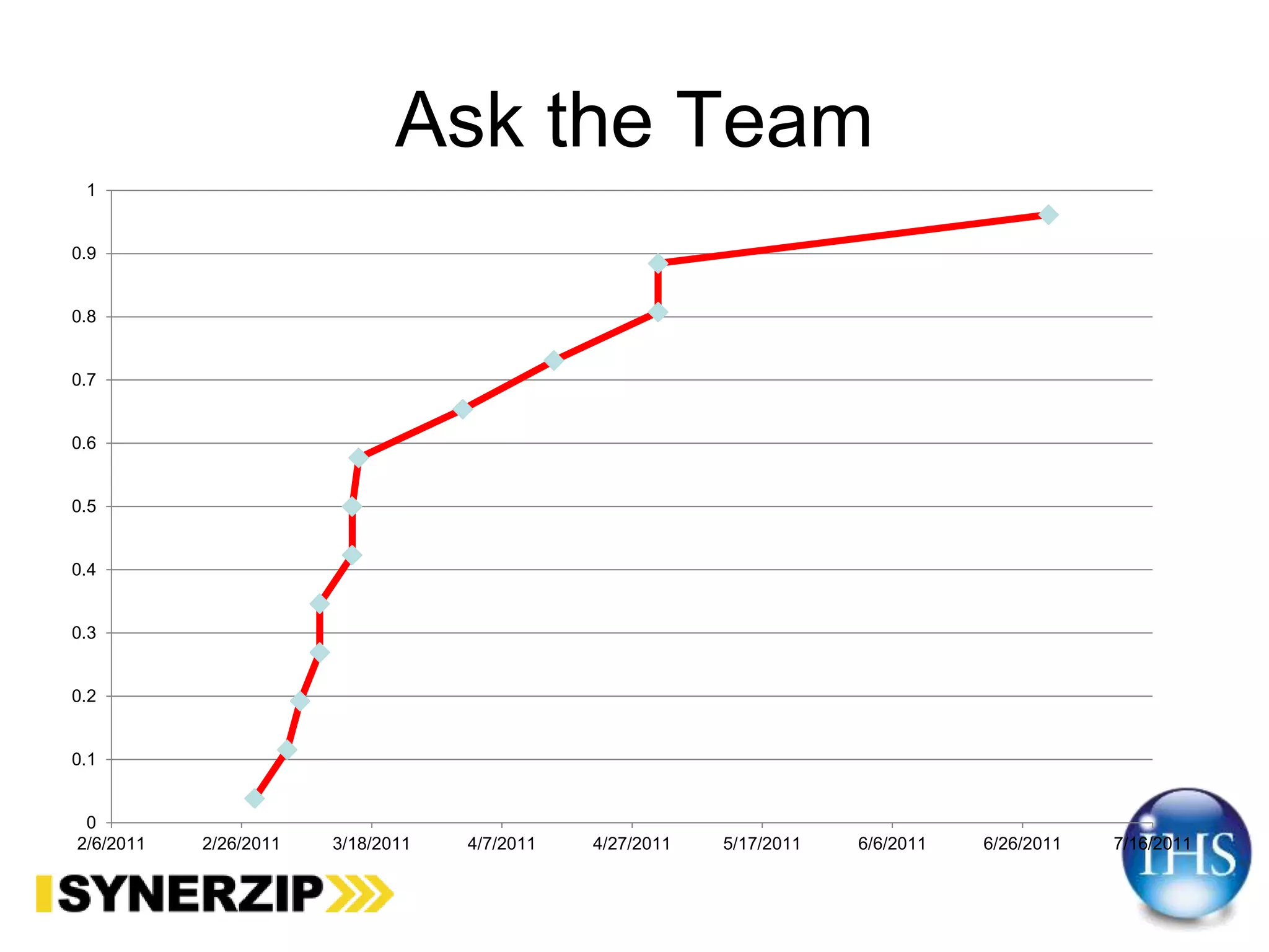 Ask the Team
0
0.1
0.2
0.3
0.4
0.5
0.6
0.7
0.8
0.9
1
2/6/2011 2/26/2011 3/18/2011 4/7/2011 4/27/2011 5/17/2011 6/6/2011 6/26/2011 7/16/2011
 