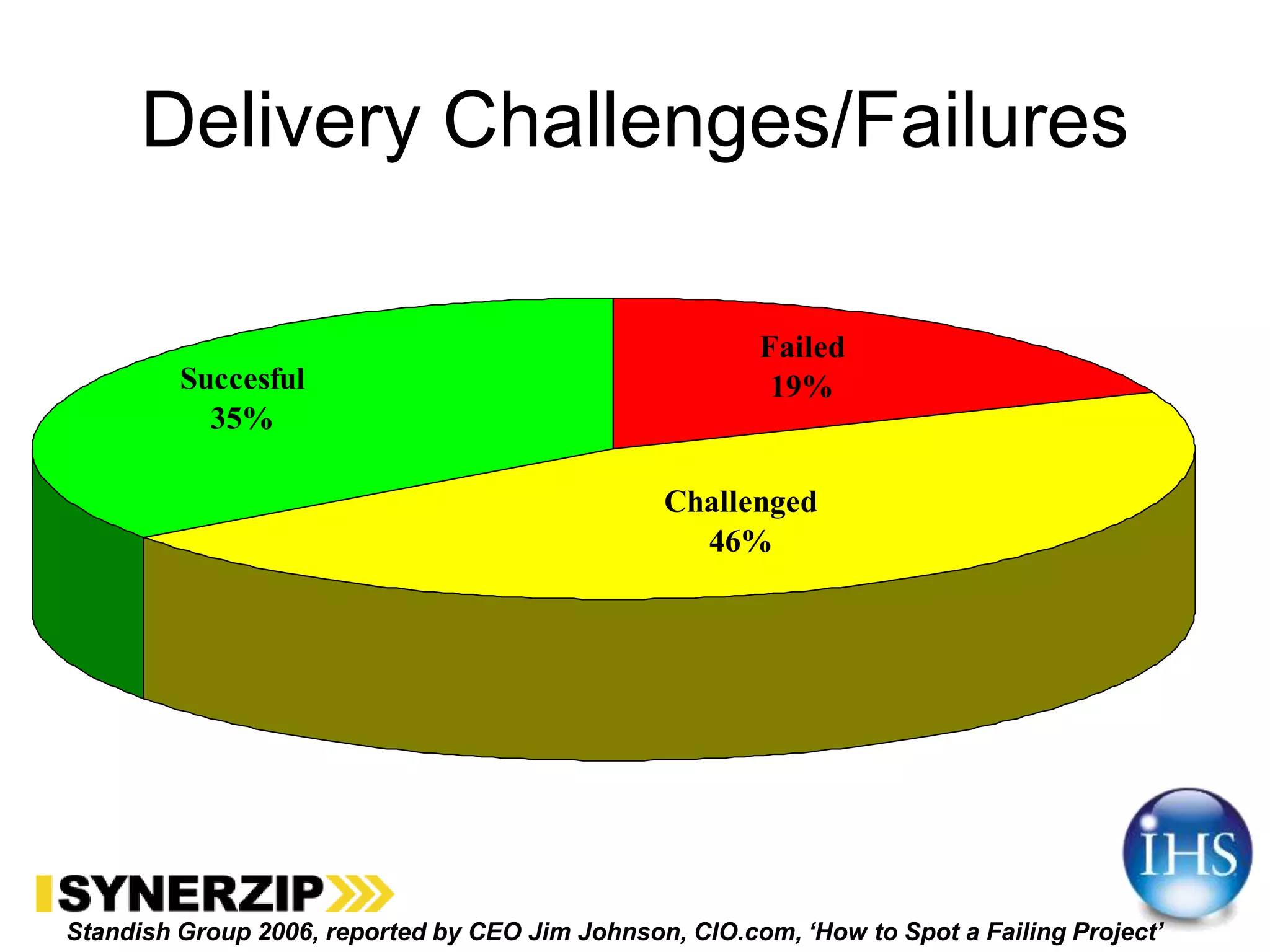 Delivery Challenges/Failures
Challenged
46%
Failed
19%Succesful
35%
Standish Group 2006, reported by CEO Jim Johnson, CIO.com, ‘How to Spot a Failing Project’
 