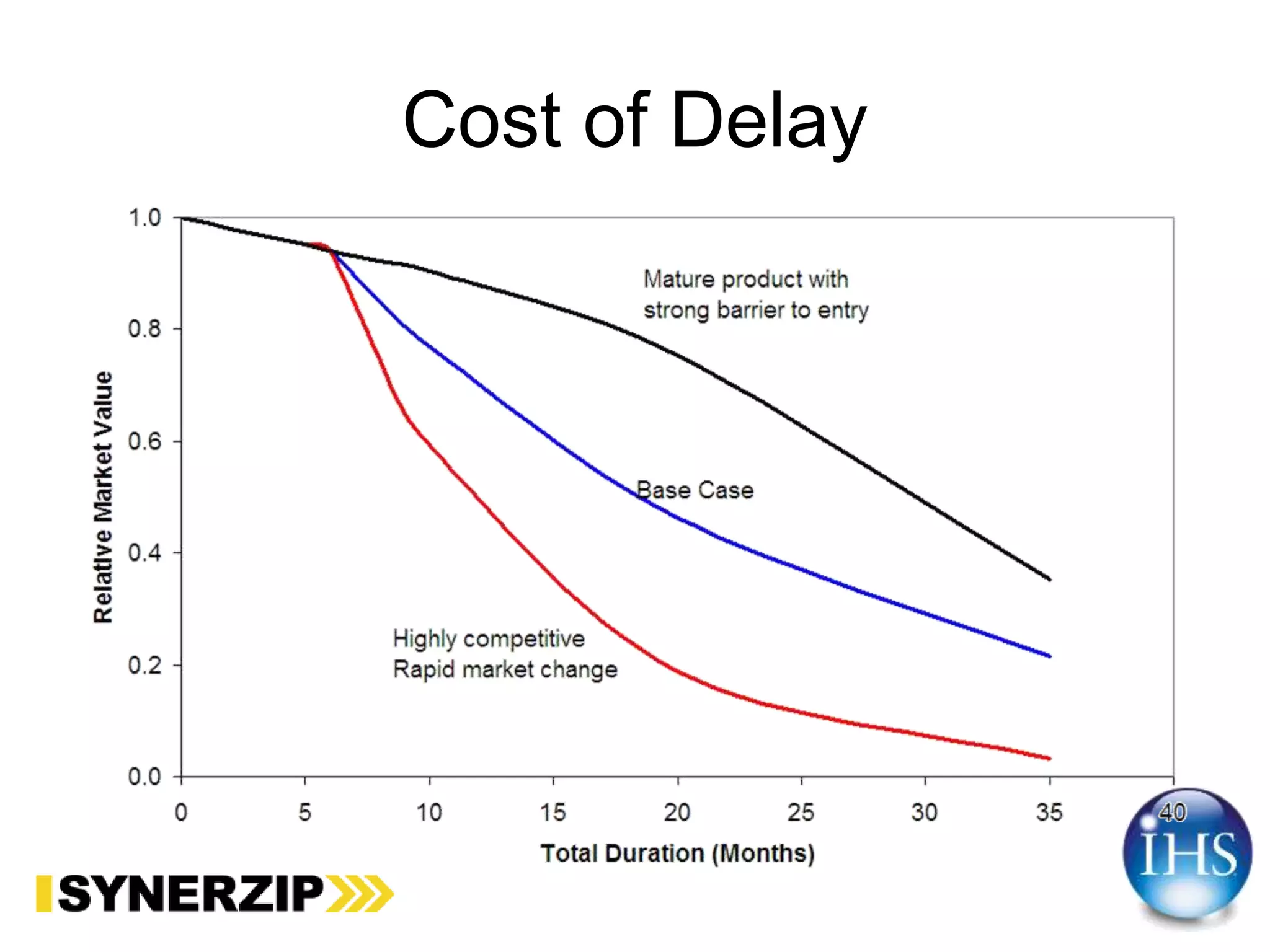 Cost of Delay
 
