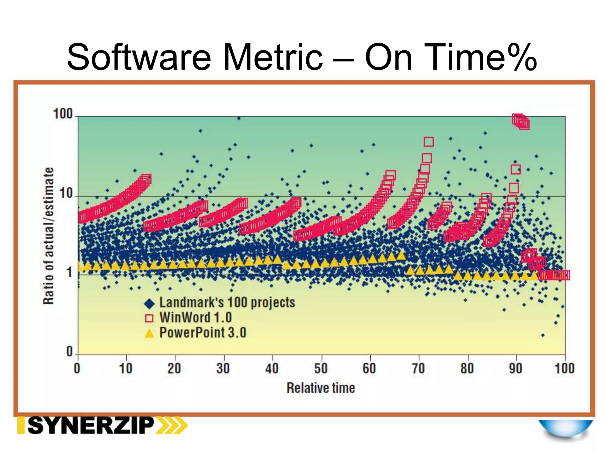 Software Metric – On Time%
 