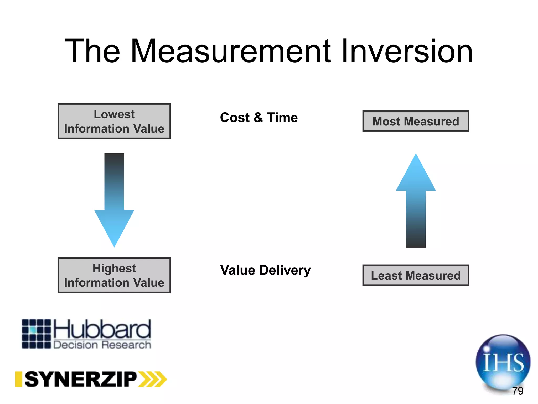 The Measurement Inversion
79
Lowest
Information Value
Highest
Information Value
Most Measured
Least Measured
Cost & Time
Value Delivery
 