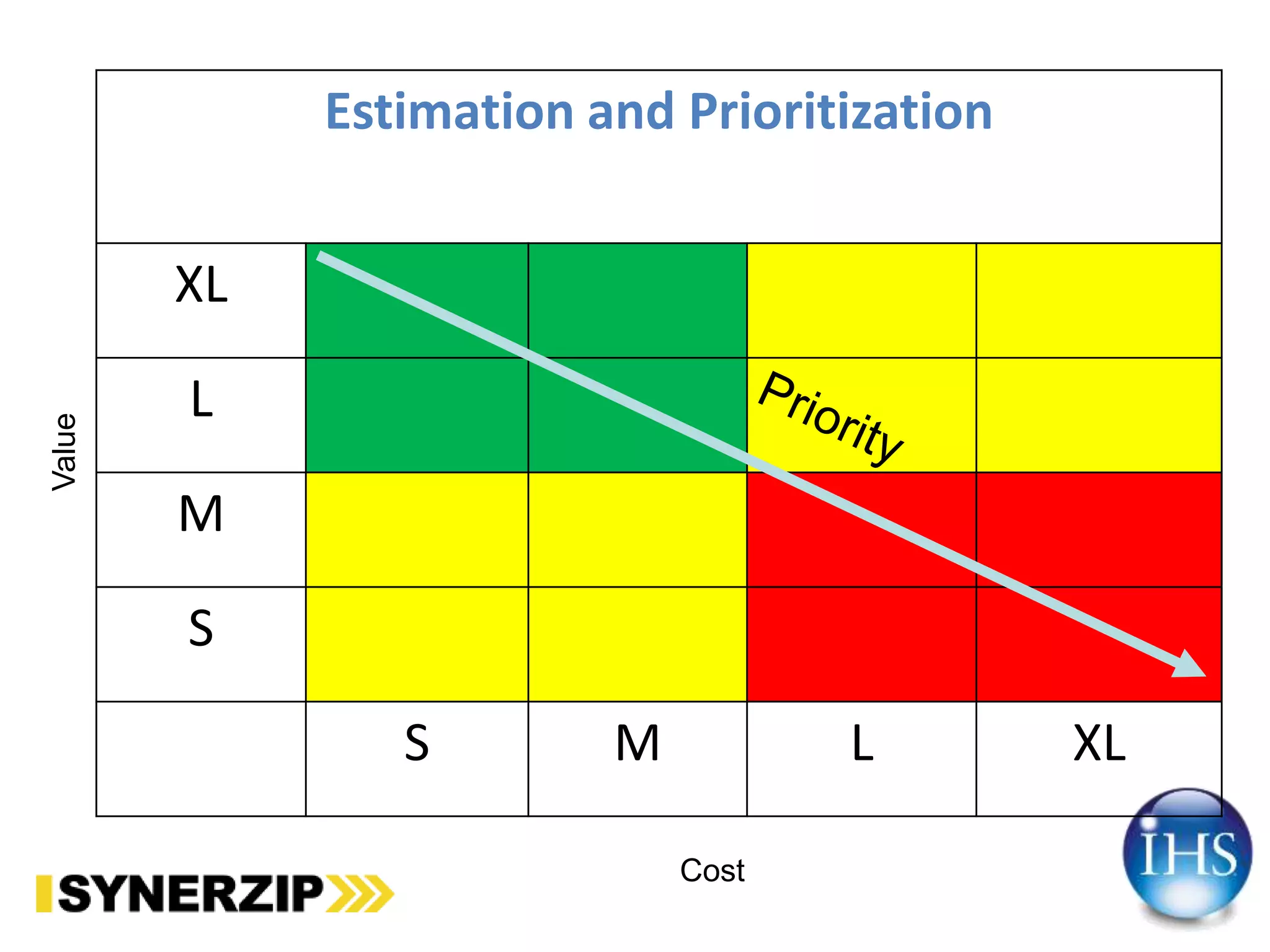 Estimation and Prioritization
XL
L
M
S
S M L XL
Cost
Value
 