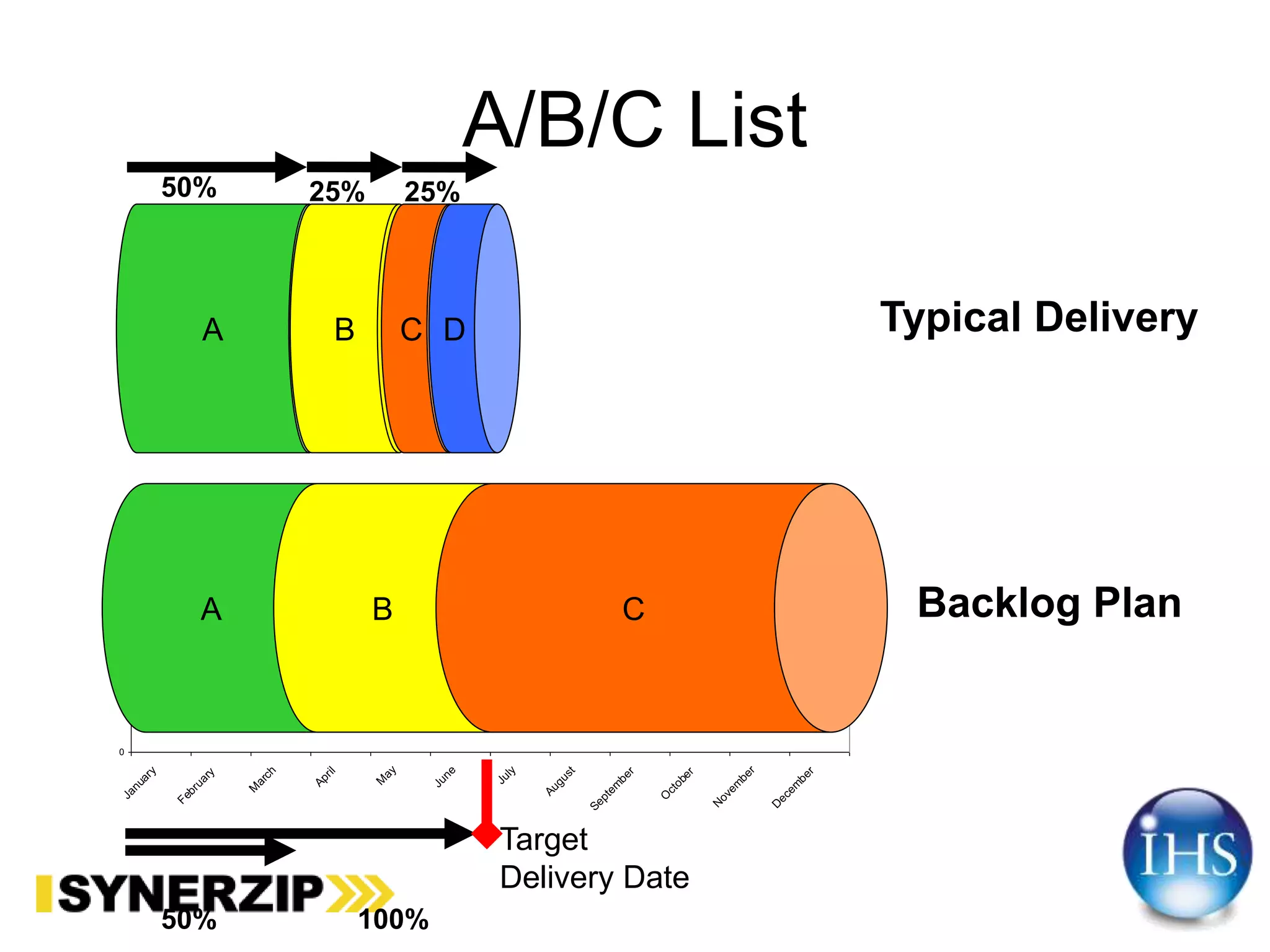 A
0
0.2
0.4
0.6
0.8
1
1.2
January
February
M
arch
April
M
ay
June
July
August
Septem
ber
O
ctober
N
ovem
ber
D
ecem
ber
A/B/C List
50% 100%
Backlog Plan
Typical Delivery
25%
A B C
B C D
50% 25%
Target
Delivery Date
 