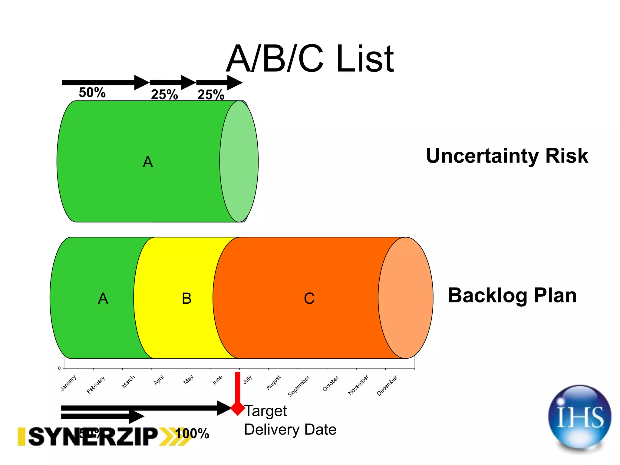 0
0.2
0.4
0.6
0.8
1
1.2
January
February
M
arch
April
M
ay
June
July
August
Septem
ber
O
ctober
N
ovem
ber
D
ecem
ber
A/B/C List
50% 100%
Backlog Plan
Uncertainty Risk
25%
A B C
B C D
50% 25%
Target
Delivery Date
A
 