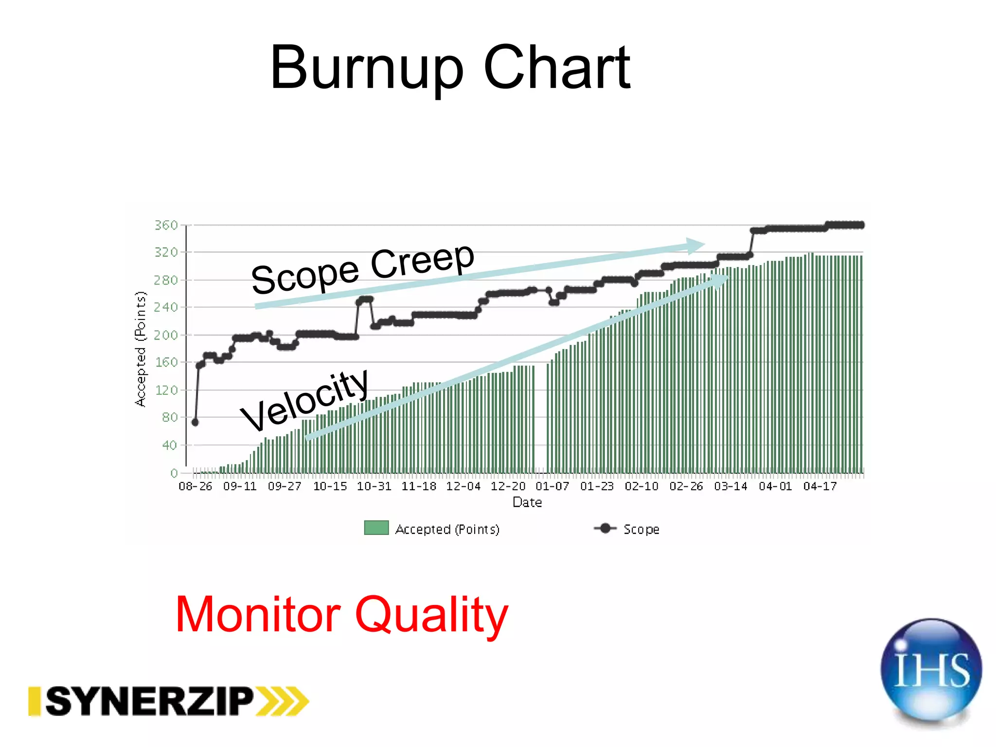 Burnup Chart
Monitor Quality
 