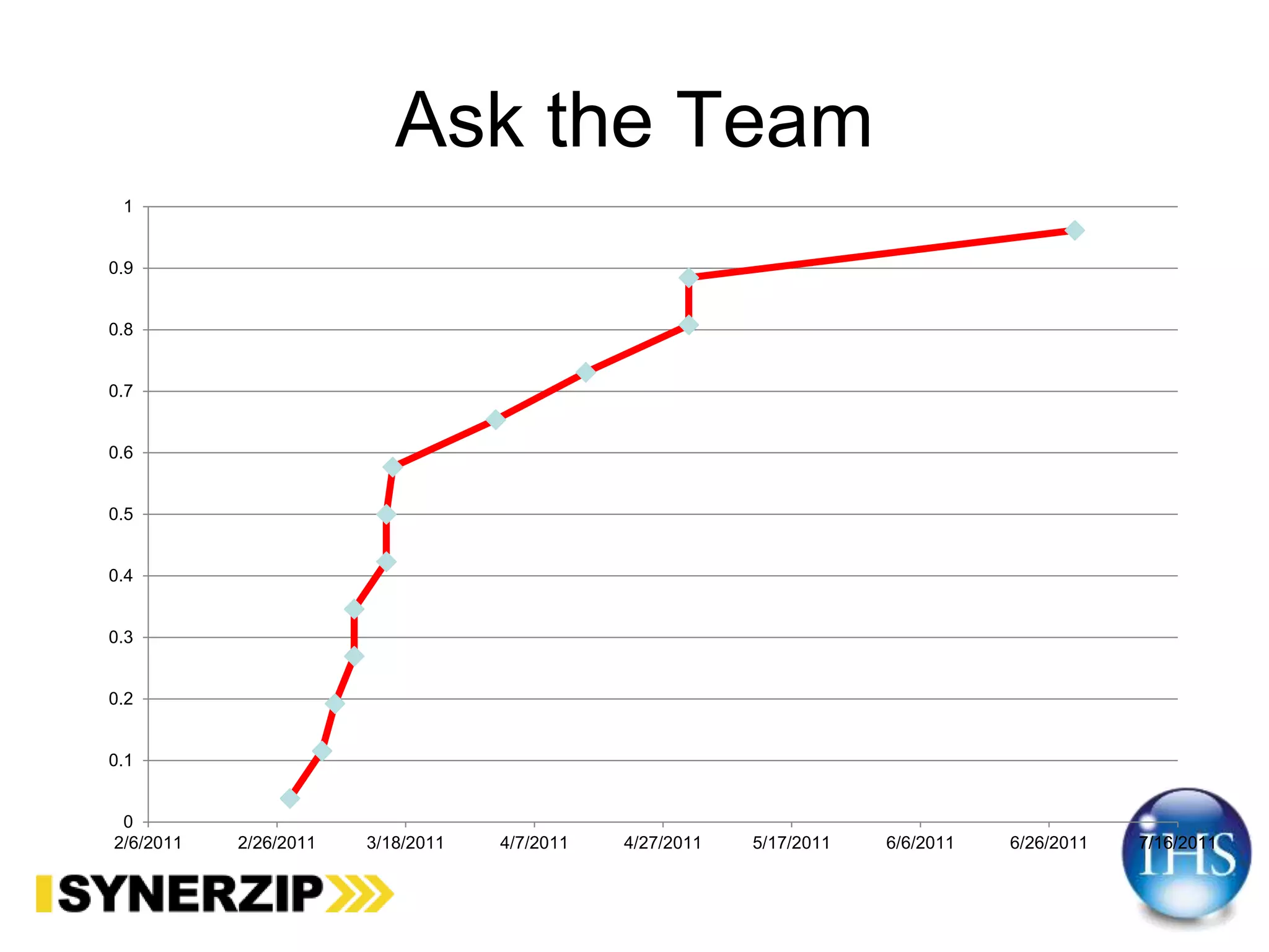 Ask the Team
0
0.1
0.2
0.3
0.4
0.5
0.6
0.7
0.8
0.9
1
2/6/2011 2/26/2011 3/18/2011 4/7/2011 4/27/2011 5/17/2011 6/6/2011 6/26/2011 7/16/2011
 