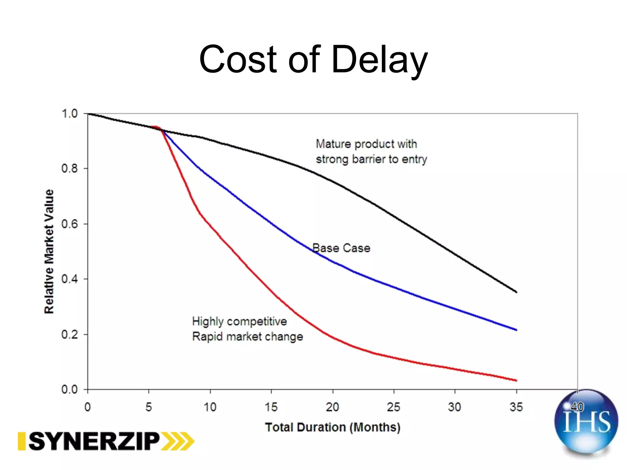 Cost of Delay
 