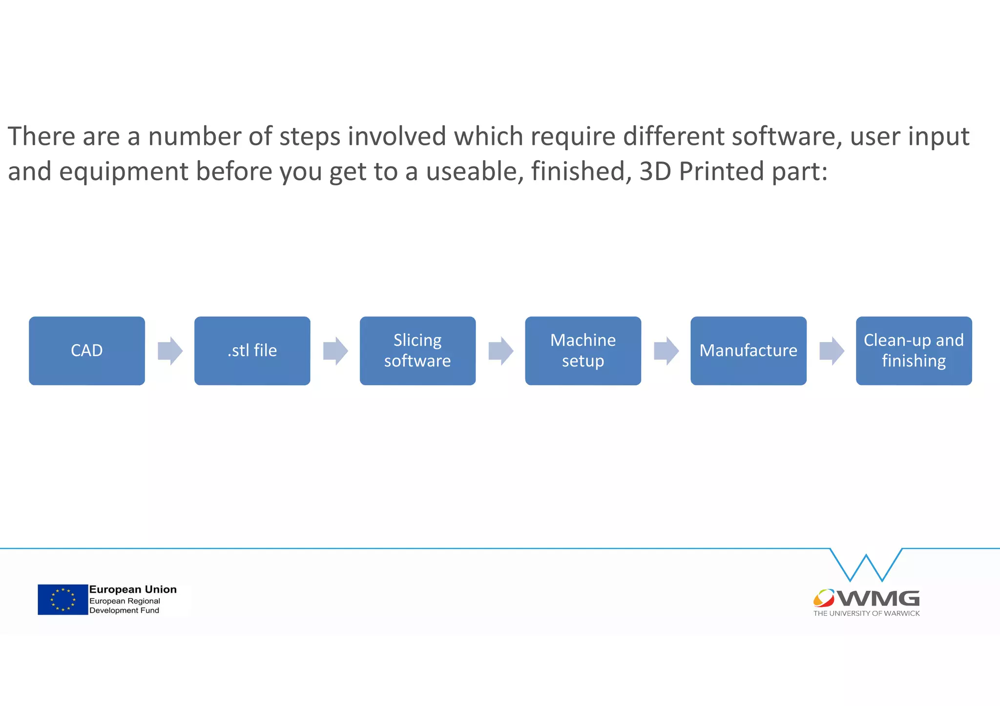 CAD .stl file
Slicing
software
Machine
setup
Manufacture
Clean-up and
finishing
There are a number of steps involved which require different software, user input
and equipment before you get to a useable, finished, 3D Printed part:
 