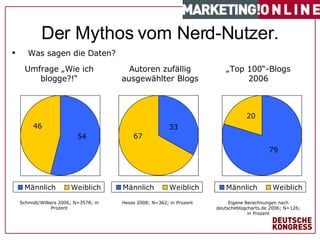 #   von  1 7   Was sagen die Daten? Der Mythos vom Nerd-Nutzer. Umfrage „Wie ich blogge?!“ Schmidt/Wilbers 2006; N=3578; in Prozent Autoren zufällig ausgewählter Blogs Hesse 2008; N=362; in Prozent „ Top 100“-Blogs 2006 Eigene Berechnungen nach deutscheblogcharts.de 2006; N=126; in Prozent 