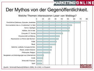 #   von  1 7   Quelle: Schmidt/Paetzolt/Wilbers 2006; N=1342; in Prozent Der Mythos von der Gegenöffentlichkeit. Welche Themen interessieren Leser von Weblogs? 