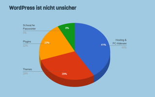 WordPress ist nicht unsicher
 
