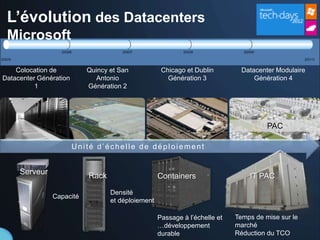 L’évolution des Datacenters
 Microsoft

    Colocation de          Quincy et San            Chicago et Dublin         Datacenter Modulaire
Datacenter Génération        Antonio                  Génération 3                Génération 4
          1                Génération 2




                                                                                      PAC

                        Unité d’échelle de déploiement


     Serveur
                           Rack                    Containers                   IT PAC

                                  Densité
               Capacité
                                  et déploiement

                                                   Passage à l’échelle et   Temps de mise sur le
                                                   …développement           marché
                                                   durable                  Réduction du TCO
 