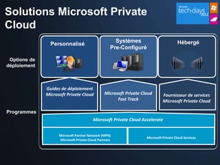 Solutions Microsoft Private
Cloud
                                                     Systèmes                          Hébergé
                Personnalisé
                                                   Pre-Configuré

 Options de
déploiement



              Guides de déploiement
              Microsoft Private Cloud           Microsoft Private Cloud       Fournisseur de services
                                                      Fast Track              Microsoft Private Cloud

Programmes
                                         Microsoft Private Cloud Accelerate


                    Microsoft Partner Network (MPN)
                                                                    Microsoft Private Cloud Services
                    Microsoft Private Cloud Partners
 
