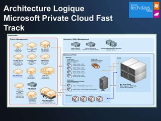 Architecture Logique
Microsoft Private Cloud Fast
Track
 