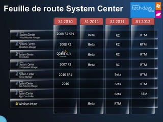 Feuille de route System Center
 