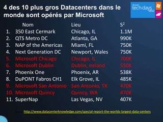 4 des 10 plus gros Datacenters dans le
monde sont opérés par Microsoft
         Nom                              Lieu                            S2
1.    350 East Cermark                    Chicago, IL                     1.1M
2.    QTS Metro DC                        Atlanta, GA                     990K
3.    NAP of the Americas                 Miami, FL                       750K
4.    Next Generation DC                  Newport, Wales                  750K
5.    Microsoft Chicago                   Chicago, IL                     700K
6.    Microsoft Dublin                    Dublin, Ireland                 550K
7.    Phoenix One                         Phoenix, AR                     538K
8.    DuPONT Fabros CH1                   Elk Grove, IL                   485K
9.    Microsoft San Antonio               San Antonio, TX                 470K
10.   Microsoft Quincy                    Quincy, WA                      470K
11.   SuperNap                            Las Vegas, NV                   407K

      Source: http://www.datacenterknowledge.com/special-report-the-worlds-largest-data-centers
 