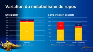 Variation du métabolisme de repos
Effet positif                                Compensation possible
1800                                         3000

1600                     144
                         115                 2500                 0
1400
                                                                                                 500
1200                                         2000               1000
                                                                                                 200
1000
                                             1500
 800
                        1440
 600                                         1000
                                                                                                 1699
 400                                                            1440
                                             500
 200

  0                                            0
                     Métabolisme                           Journée normale              Journée + entraînement

           Normal   Cardio     Musculation          Métabolisme de repos     Acitivté physique   Entraînement
 