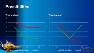Possibilités
Tout va bien                                  Tout va mal
12                                            12


10                                            10


 8                                            8


 6                                            6


 4                                            4


 2                                            2


 0                                            0
      AM                PM               SO         AM                PM               SO

           Activité physique   Appétit                   Activité physique   Appétit
 