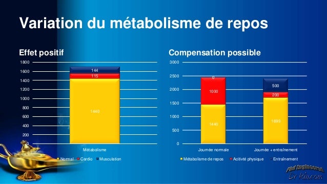 Cinq questions à propos de naturopathie perte de poids