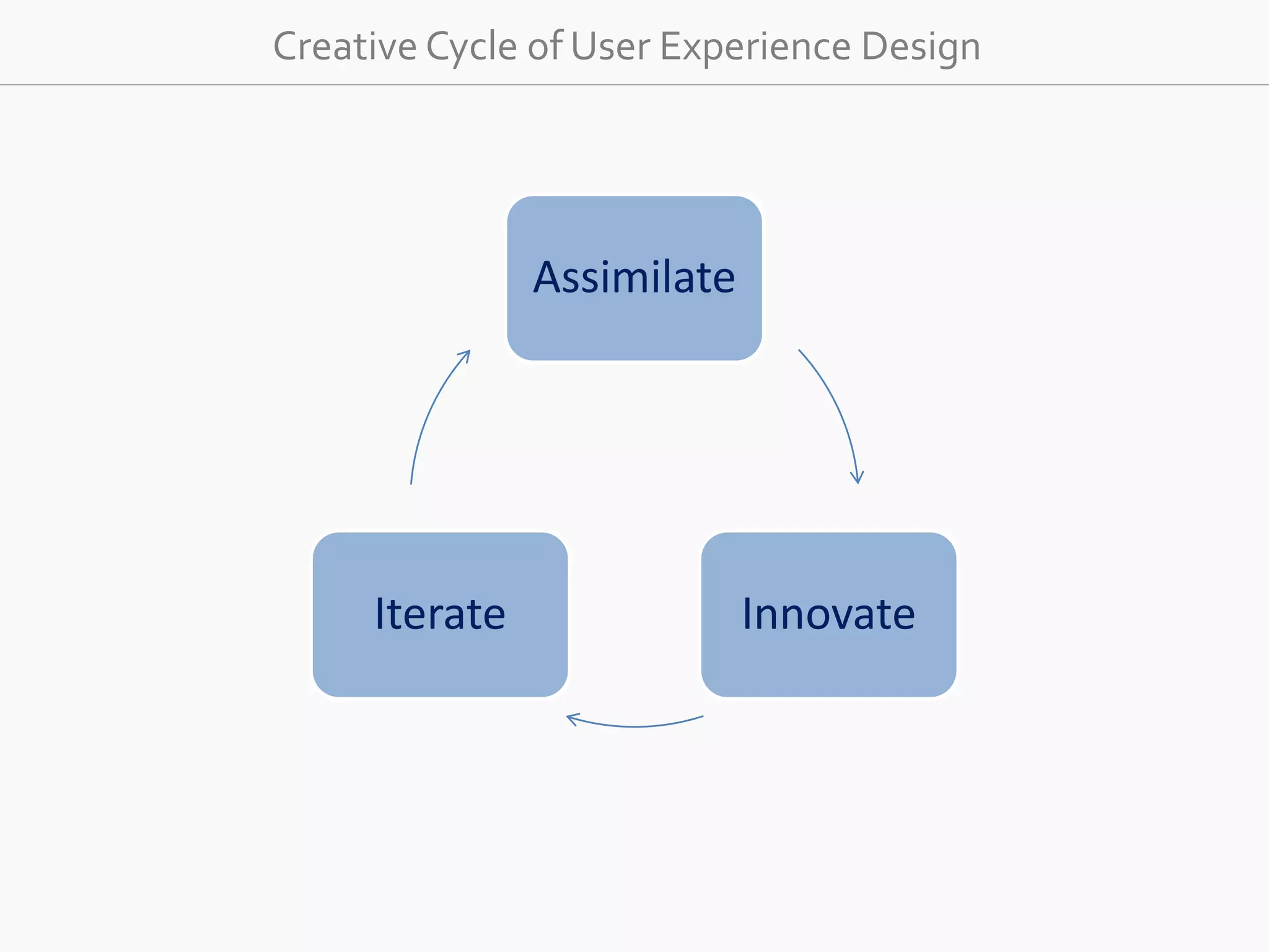 Creative Cycle of User Experience Design 
Assimilate 
Iterate Innovate 
 