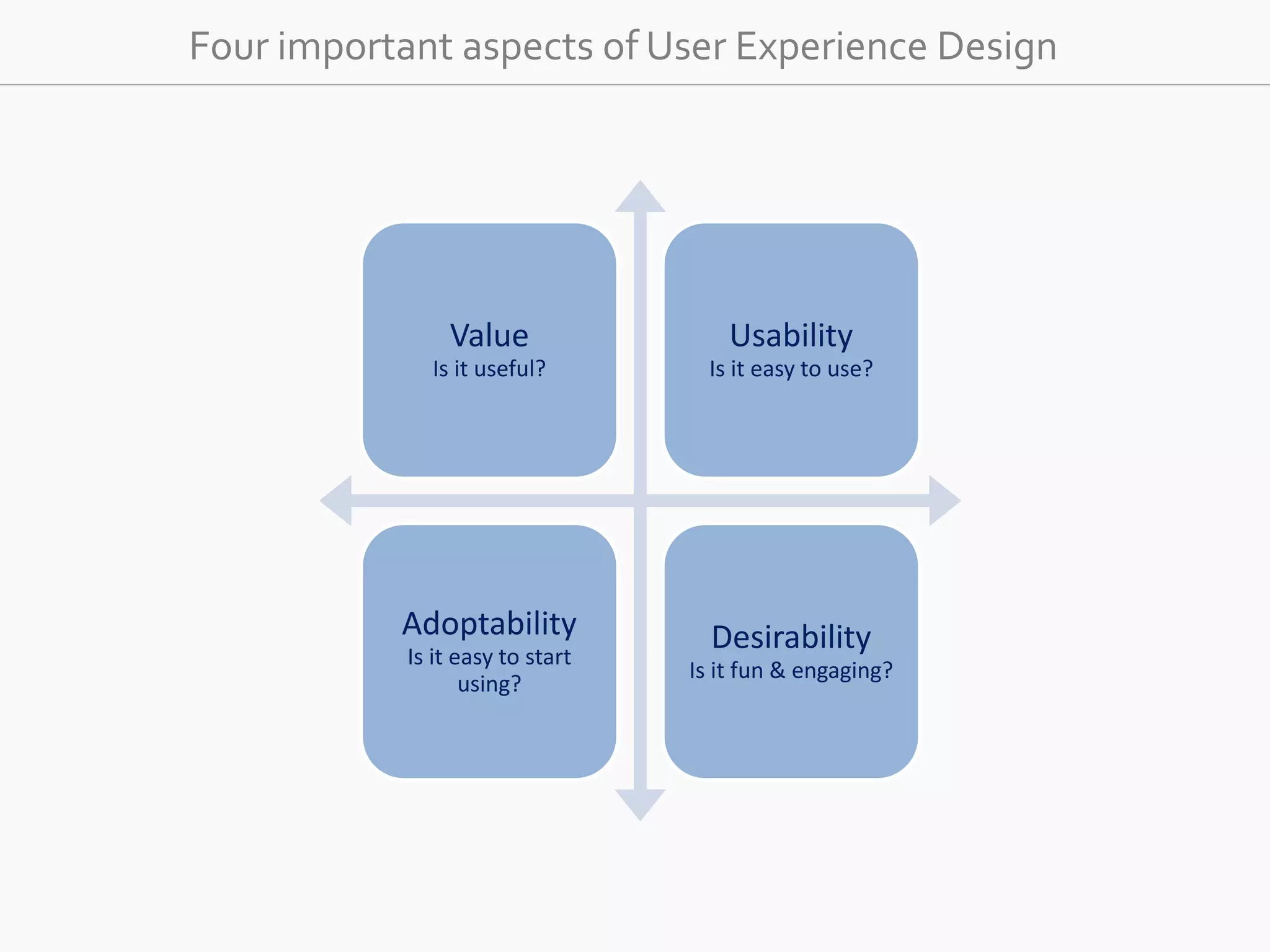 Four important aspects of User Experience Design 
Value 
Is it useful? 
Usability 
Is it easy to use? 
Adoptability 
Is it easy to start 
using? 
Desirability 
Is it fun &amp; engaging? 
 