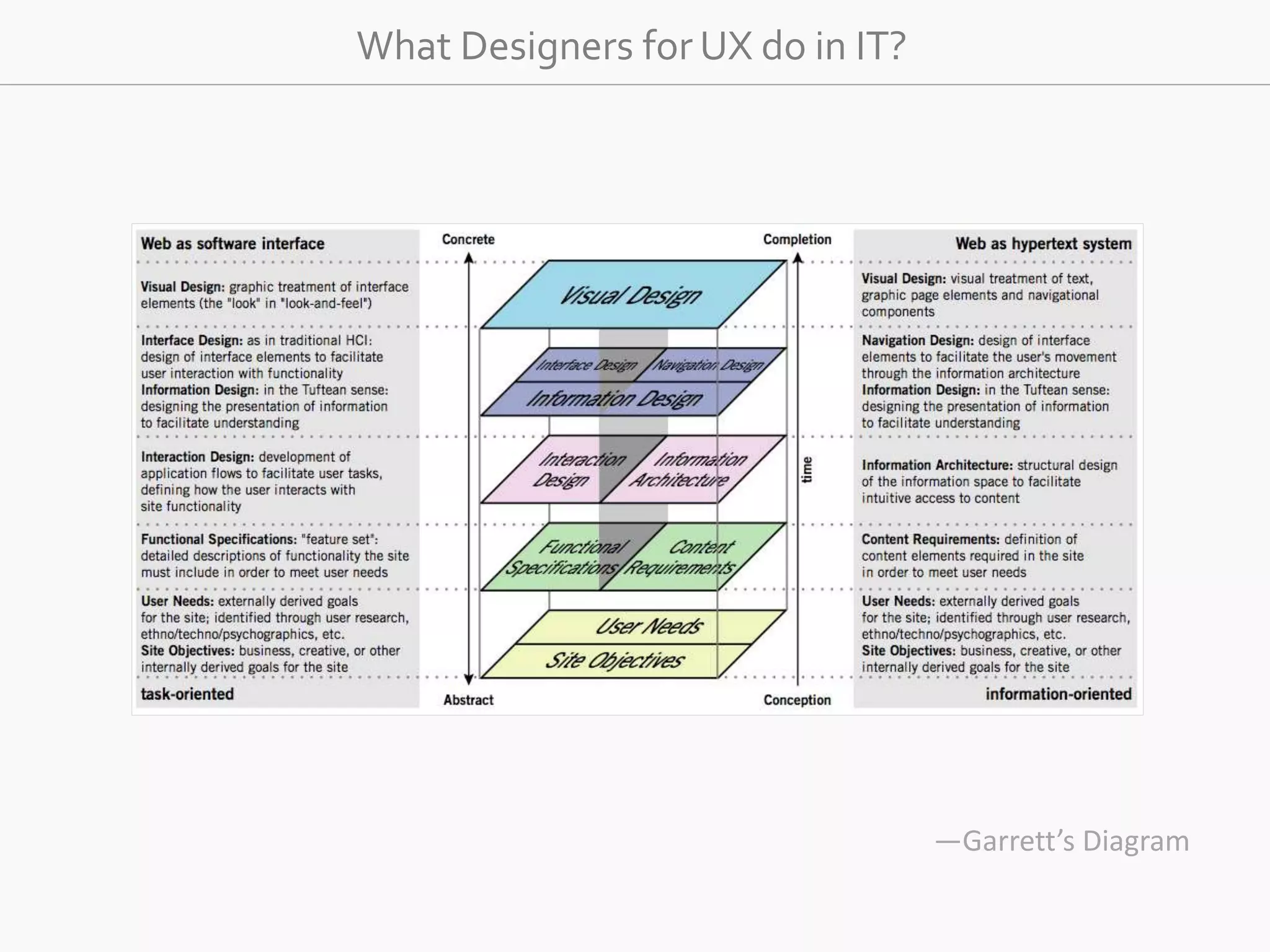 What Designers for UX do in IT? 
—Garrett’s Diagram 
 