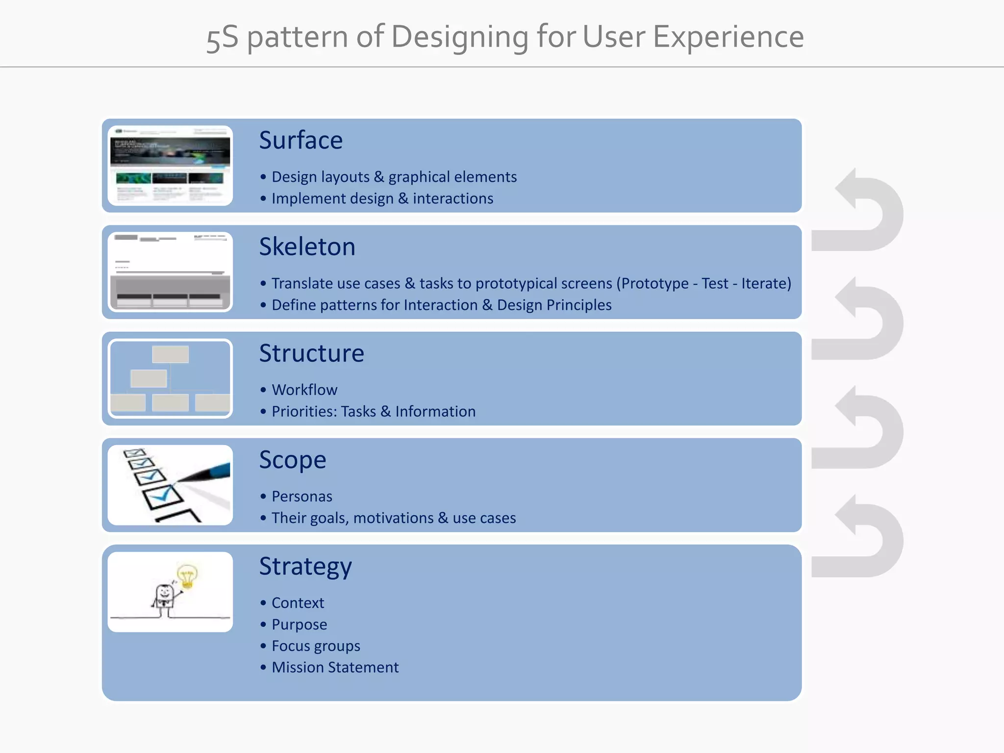 5S pattern of Designing for User Experience 
Surface 
• Design layouts &amp; graphical elements 
• Implement design &amp; interactions 
Skeleton 
• Translate use cases &amp; tasks to prototypical screens (Prototype - Test - Iterate) 
• Define patterns for Interaction &amp; Design Principles 
Structure 
• Workflow 
• Priorities: Tasks &amp; Information 
Scope 
• Personas 
• Their goals, motivations &amp; use cases 
Strategy 
• Context 
• Purpose 
• Focus groups 
• Mission Statement 
 
