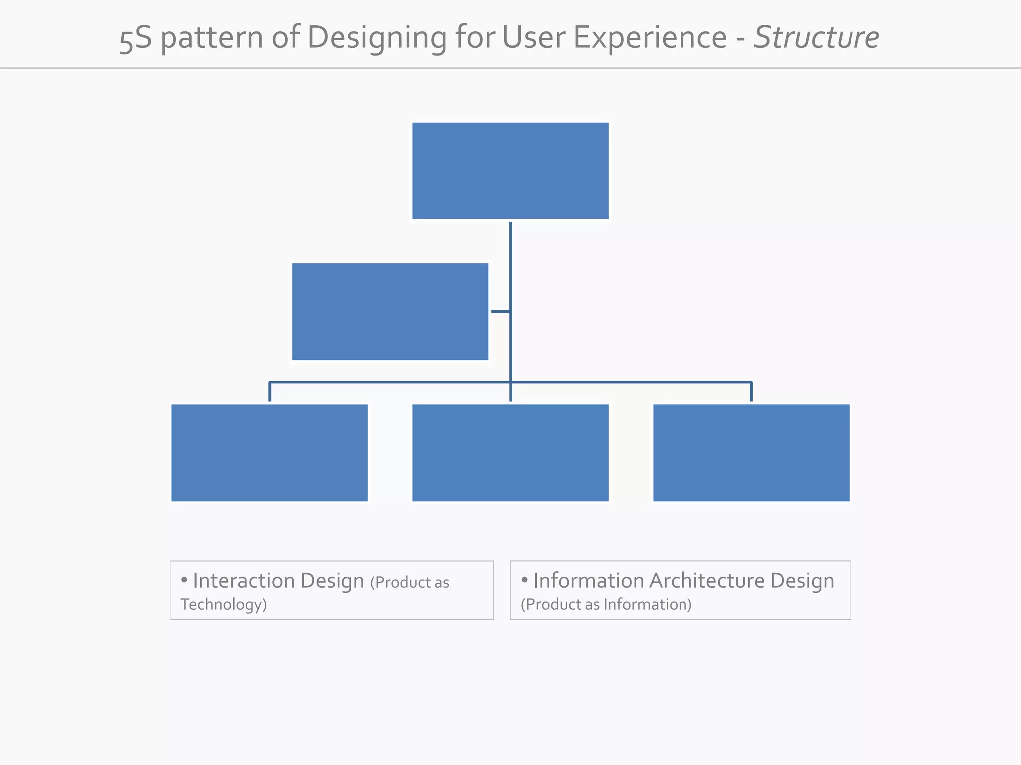 5S pattern of Designing for User Experience - Structure 
• Interaction Design (Product as 
Technology) 
• Information Architecture Design 
(Product as Information) 
 