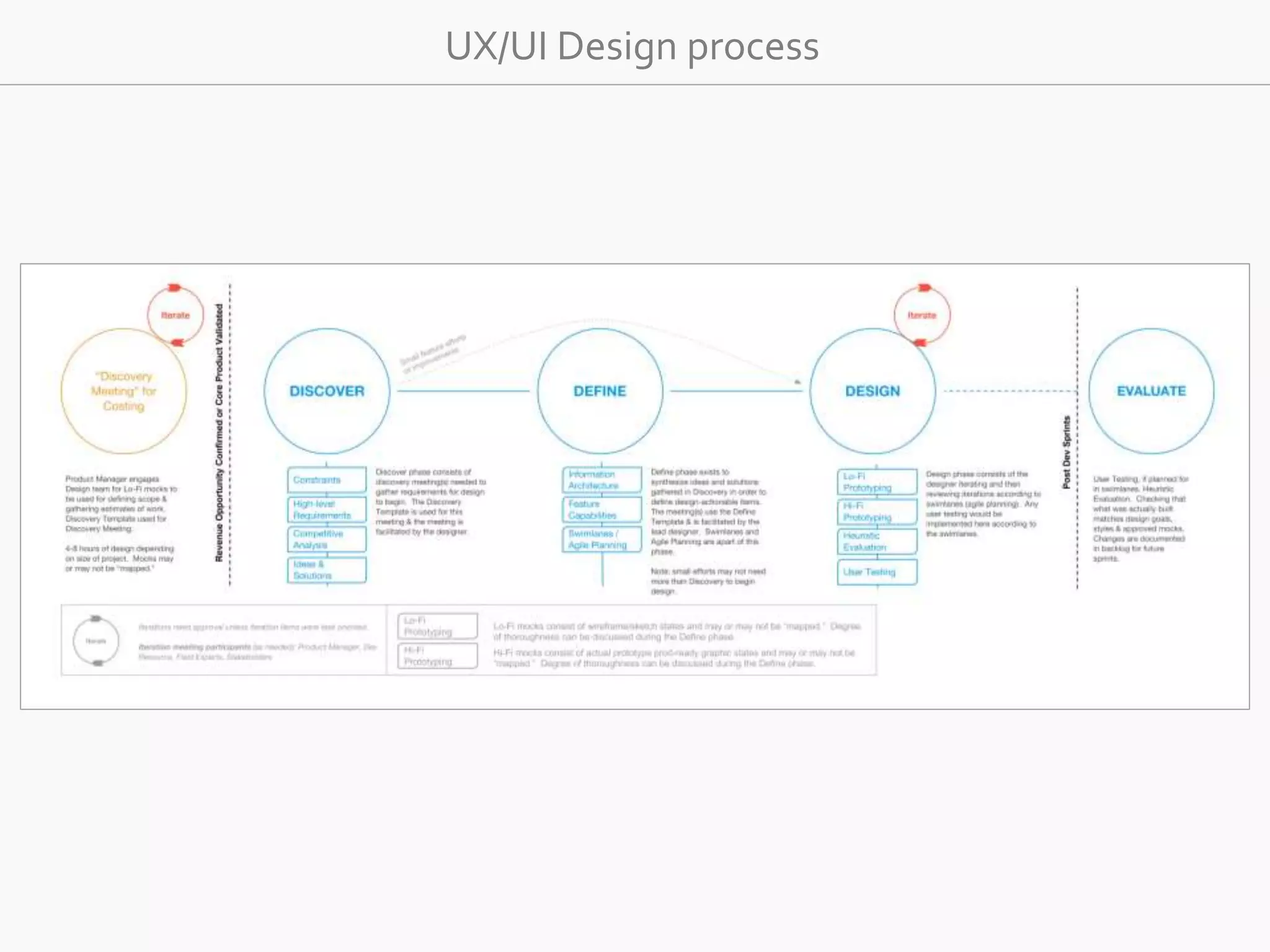 UX/UI Design process 
 