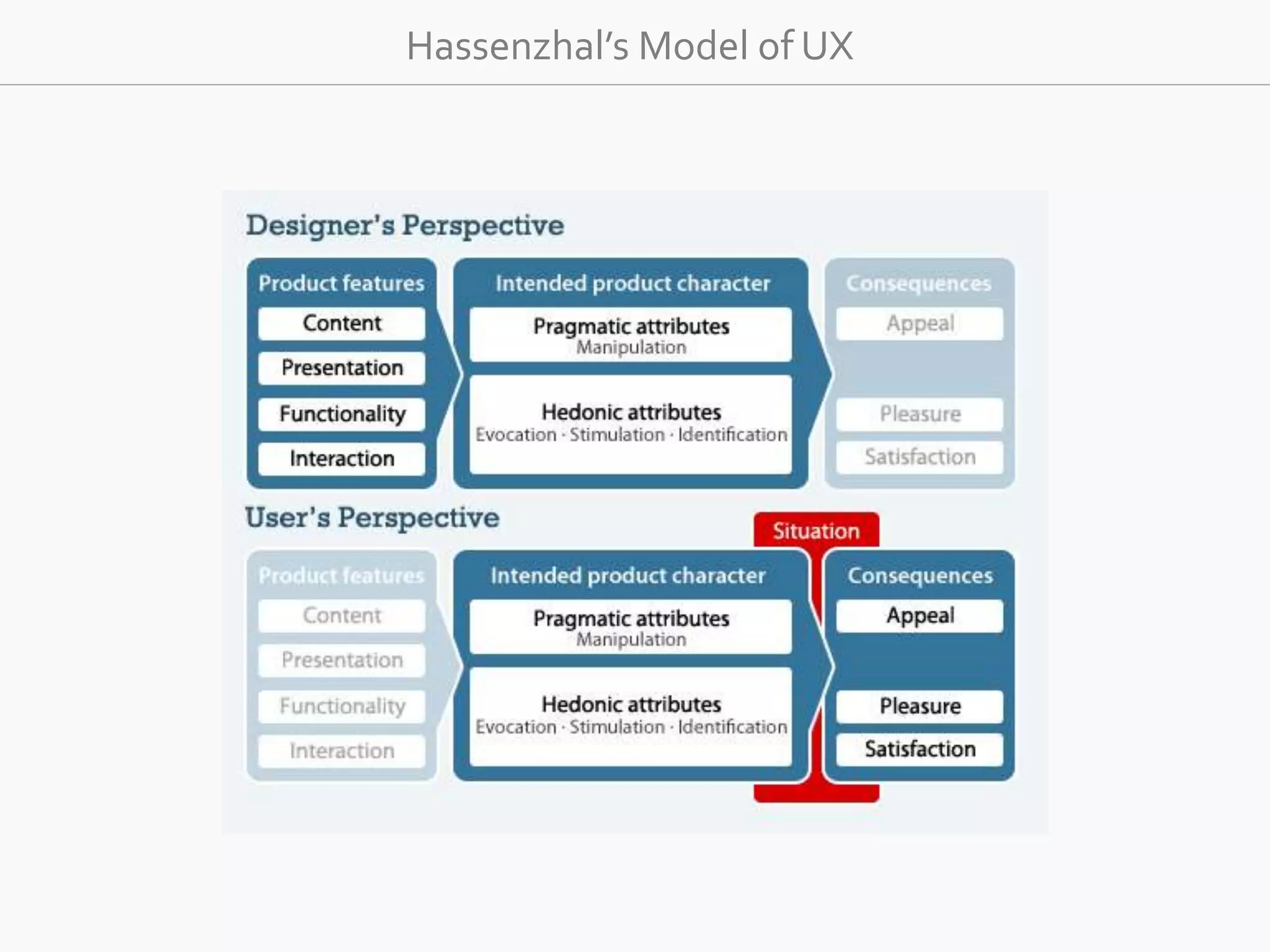 Hassenzhal’s Model of UX 
 