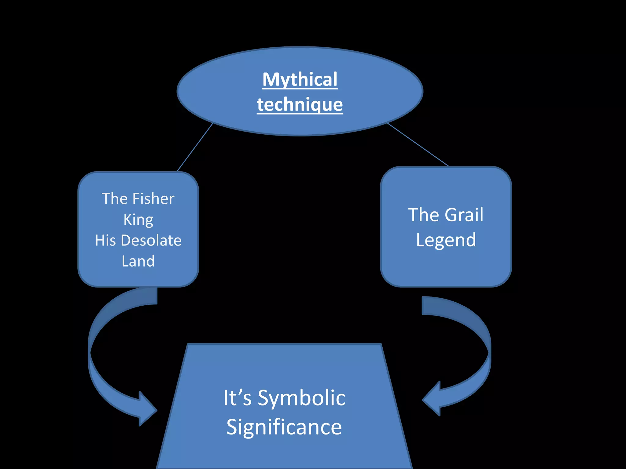 Mythical 
technique 
The Fisher 
King 
His Desolate 
Land 
The Grail 
Legend 
It’s Symbolic 
Significance 
 