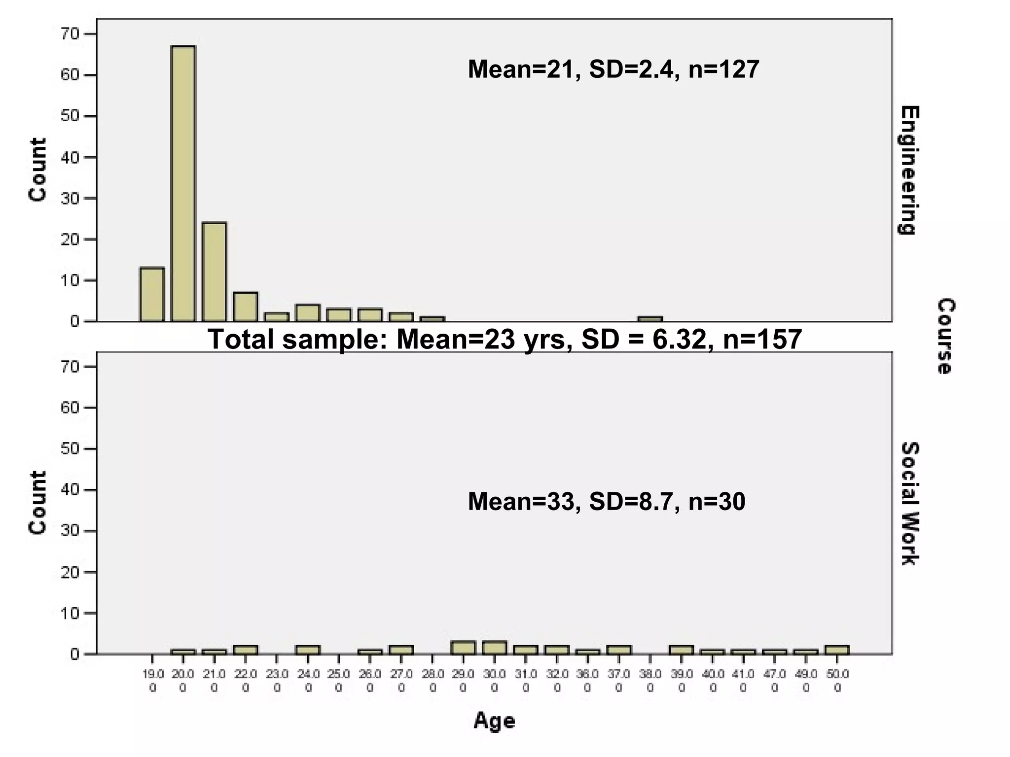 Total sample: Mean=23 yrs, SD = 6.32, n=157 Mean=21, SD=2.4, n=127 Mean=33, SD=8.7, n=30 