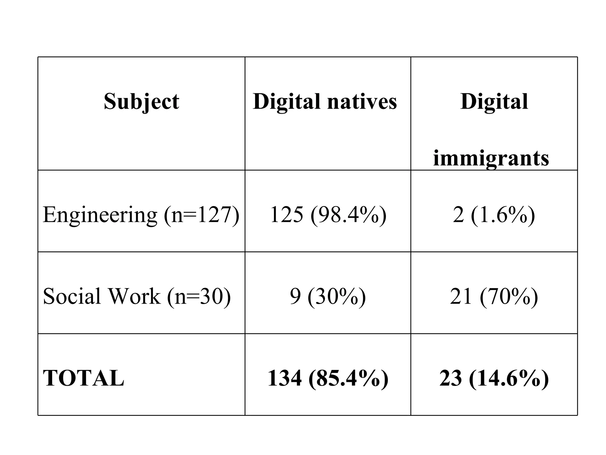 Subject Digital natives  Digital immigrants  Engineering (n=127) 125 (98.4%) 2 (1.6%) Social Work (n=30) 9 (30%) 21 (70%) TOTAL 134 (85.4%) 23 (14.6%) 