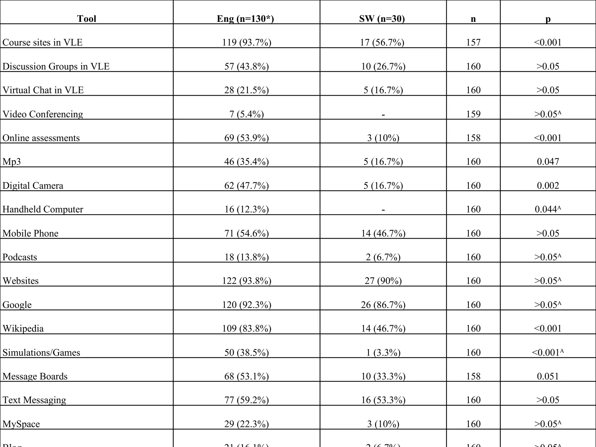 Tool Eng (n=130*)  SW (n=30)  n p Course sites in VLE 119 (93.7%) 17 (56.7%)  157 <0.001 Discussion Groups in VLE 57 (43.8%) 10 (26.7%) 160 >0.05 Virtual Chat in VLE  28 (21.5%) 5 (16.7%) 160 >0.05 Video Conferencing  7 (5.4%) - 159 >0.05 A Online assessments  69 (53.9%) 3 (10%) 158 <0.001 Mp3  46 (35.4%) 5 (16.7%) 160 0.047 Digital Camera  62 (47.7%) 5 (16.7%) 160 0.002 Handheld Computer  16 (12.3%) - 160 0.044 A Mobile Phone  71 (54.6%) 14 (46.7%) 160 >0.05 Podcasts  18 (13.8%) 2 (6.7%) 160 >0.05 A Websites 122 (93.8%) 27 (90%) 160 >0.05 A Google  120 (92.3%) 26 (86.7%) 160 >0.05 A Wikipedia 109 (83.8%) 14 (46.7%) 160 <0.001 Simulations/Games 50 (38.5%) 1 (3.3%) 160 <0.001 A Message Boards 68 (53.1%) 10 (33.3%) 158 0.051 Text Messaging 77 (59.2%) 16 (53.3%) 160 >0.05 MySpace 29 (22.3%) 3 (10%) 160 >0.05 A Blog 21 (16.1%) 2 (6.7%) 160 >0.05 A YouTube 64 (49.2%) 2 (6.7%) 160 <0.001 A 