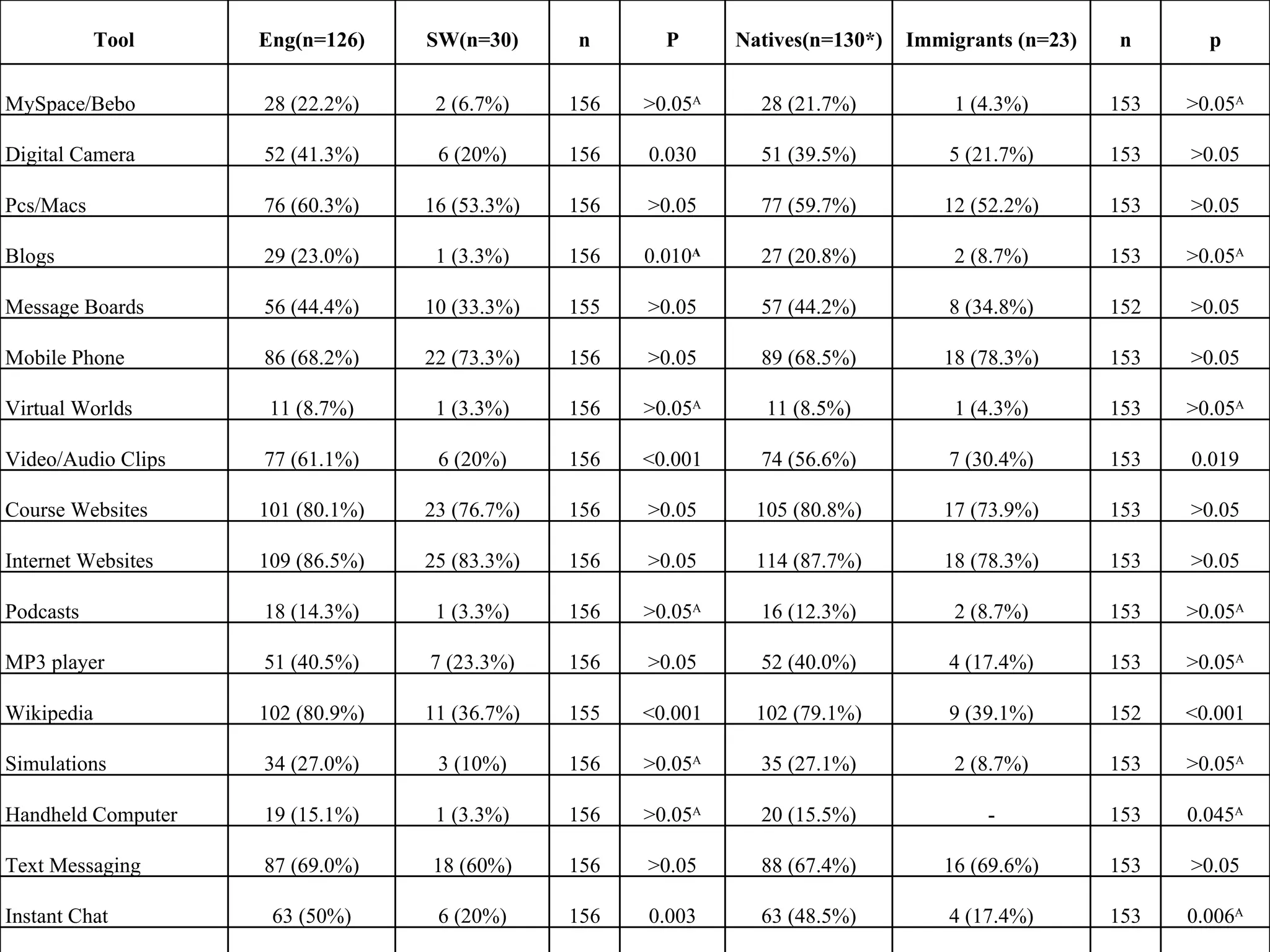 Tool Eng(n=126) SW(n=30) n P Natives(n=130*) Immigrants (n=23) n p MySpace/Bebo  28 (22.2%) 2 (6.7%) 156 >0.05 A 28 (21.7%) 1 (4.3%) 153 >0.05 A Digital Camera  52 (41.3%) 6 (20%) 156 0.030 51 (39.5%) 5 (21.7%) 153 >0.05 Pcs/Macs 76 (60.3%) 16 (53.3%) 156 >0.05 77 (59.7%) 12 (52.2%) 153 >0.05 Blogs 29 (23.0%) 1 (3.3%) 156 0.010 A 27 (20.8%) 2 (8.7%) 153 >0.05 A Message Boards 56 (44.4%) 10 (33.3%) 155 >0.05 57 (44.2%) 8 (34.8%) 152 >0.05 Mobile Phone 86 (68.2%) 22 (73.3%) 156 >0.05 89 (68.5%) 18 (78.3%) 153 >0.05 Virtual Worlds 11 (8.7%) 1 (3.3%) 156 >0.05 A 11 (8.5%) 1 (4.3%) 153 >0.05 A Video/Audio Clips 77 (61.1%) 6 (20%) 156 <0.001 74 (56.6%) 7 (30.4%) 153 0.019 Course Websites 101 (80.1%) 23 (76.7%) 156 >0.05 105 (80.8%) 17 (73.9%) 153 >0.05 Internet Websites 109 (86.5%) 25 (83.3%) 156 >0.05 114 (87.7%) 18 (78.3%) 153 >0.05 Podcasts 18 (14.3%) 1 (3.3%) 156 >0.05 A 16 (12.3%) 2 (8.7%) 153 >0.05 A MP3 player 51 (40.5%) 7 (23.3%) 156 >0.05 52 (40.0%) 4 (17.4%) 153 >0.05 A Wikipedia 102 (80.9%) 11 (36.7%) 155 <0.001 102 (79.1%) 9 (39.1%) 152 <0.001 Simulations 34 (27.0%) 3 (10%) 156 >0.05 A 35 (27.1%) 2 (8.7%) 153 >0.05 A Handheld Computer 19 (15.1%) 1 (3.3%) 156 >0.05 A 20 (15.5%) - 153 0.045 A Text Messaging 87 (69.0%) 18 (60%) 156 >0.05 88 (67.4%) 16 (69.6%) 153 >0.05 Instant Chat 63 (50%) 6 (20%) 156 0.003 63 (48.5%) 4 (17.4%) 153 0.006 A YouTube 47 (37.3%) 3 (10%) 156 0.004 A 45 (34.9%) 4 (17.4%) 153 >0.05 A Google/ Scholar 99 (78.6%) 19 (63.3%) 156 >0.05 97 (75.2%) 18 (78.3%) 153 >0.05 