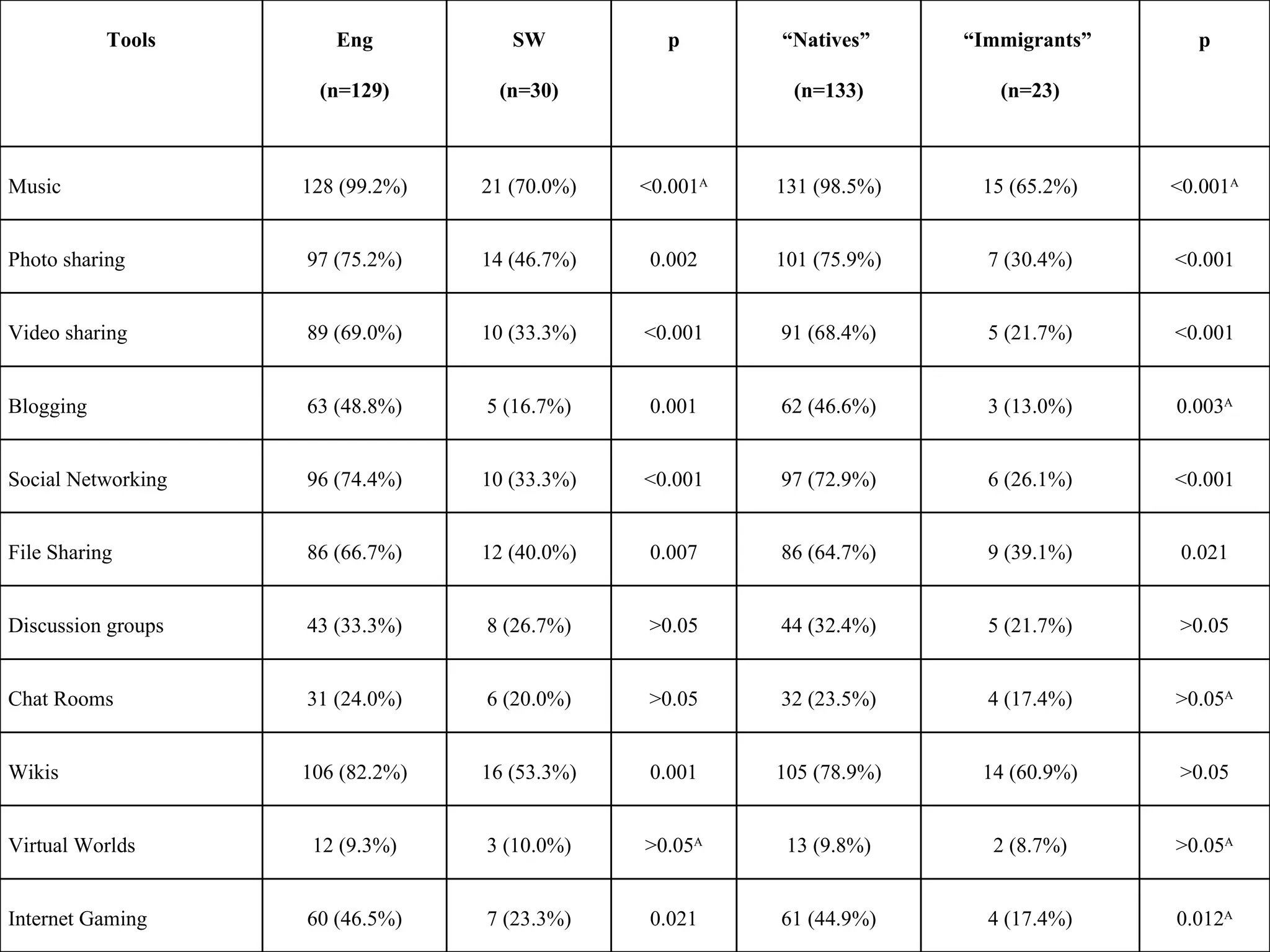 Tools Eng (n=129) SW (n=30) p “ Natives”  (n=133) “ Immigrants”  (n=23) p Music  128 (99.2%) 21 (70.0%) <0.001 A 131 (98.5%) 15 (65.2%) <0.001 A Photo sharing  97 (75.2%) 14 (46.7%) 0.002 101 (75.9%) 7 (30.4%) <0.001 Video sharing  89 (69.0%) 10 (33.3%) <0.001 91 (68.4%) 5 (21.7%) <0.001 Blogging 63 (48.8%) 5 (16.7%) 0.001 62 (46.6%) 3 (13.0%) 0.003 A Social Networking  96 (74.4%) 10 (33.3%) <0.001 97 (72.9%) 6 (26.1%) <0.001 File Sharing  86 (66.7%) 12 (40.0%) 0.007 86 (64.7%) 9 (39.1%) 0.021 Discussion groups  43 (33.3%) 8 (26.7%) >0.05 44 (32.4%) 5 (21.7%) >0.05 Chat Rooms 31 (24.0%) 6 (20.0%) >0.05 32 (23.5%) 4 (17.4%) >0.05 A Wikis  106 (82.2%) 16 (53.3%) 0.001 105 (78.9%) 14 (60.9%) >0.05 Virtual Worlds 12 (9.3%) 3 (10.0%) >0.05 A 13 (9.8%) 2 (8.7%) >0.05 A Internet Gaming 60 (46.5%) 7 (23.3%) 0.021 61 (44.9%) 4 (17.4%) 0.012 A 