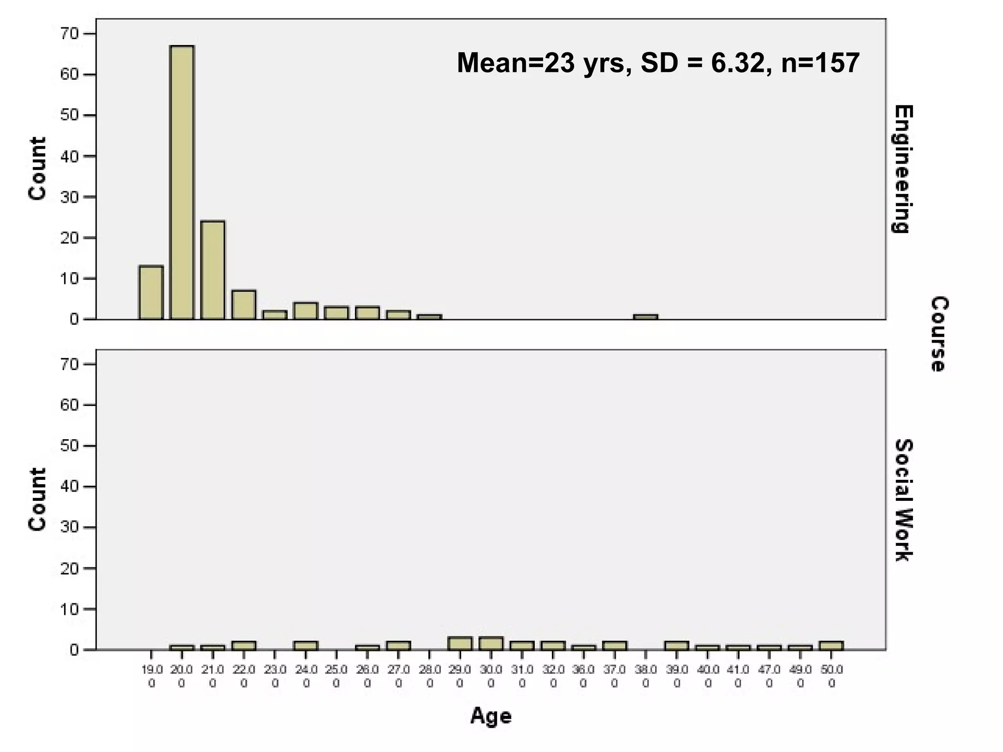 Mean=23 yrs, SD = 6.32, n=157 