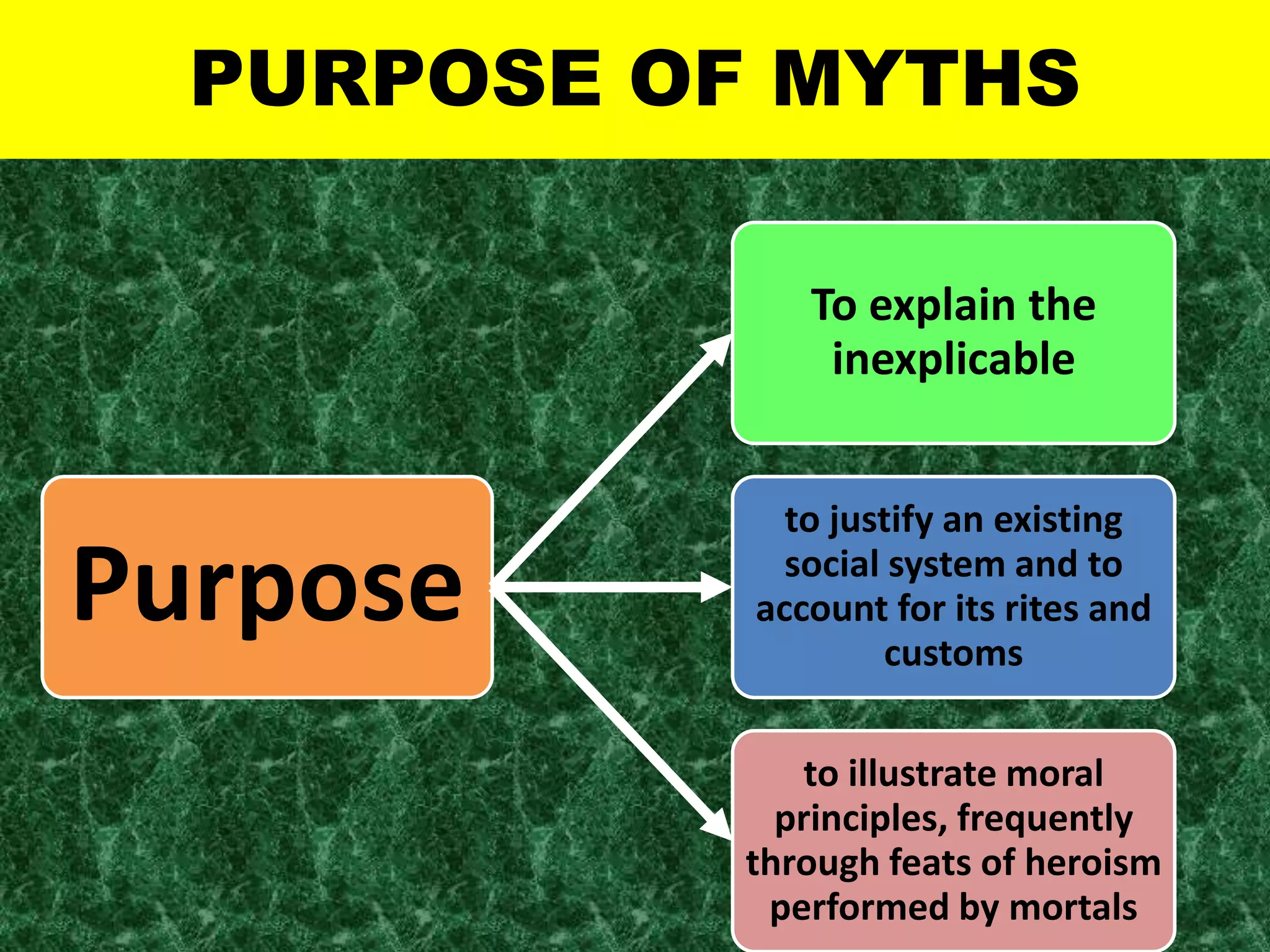 PURPOSE OF MYTHS

               To explain the
                inexplicable


              to justify an existing

Purpose       social system and to
            account for its rites and
                    customs

               to illustrate moral
             principles, frequently
           through feats of heroism
            performed by mortals
 