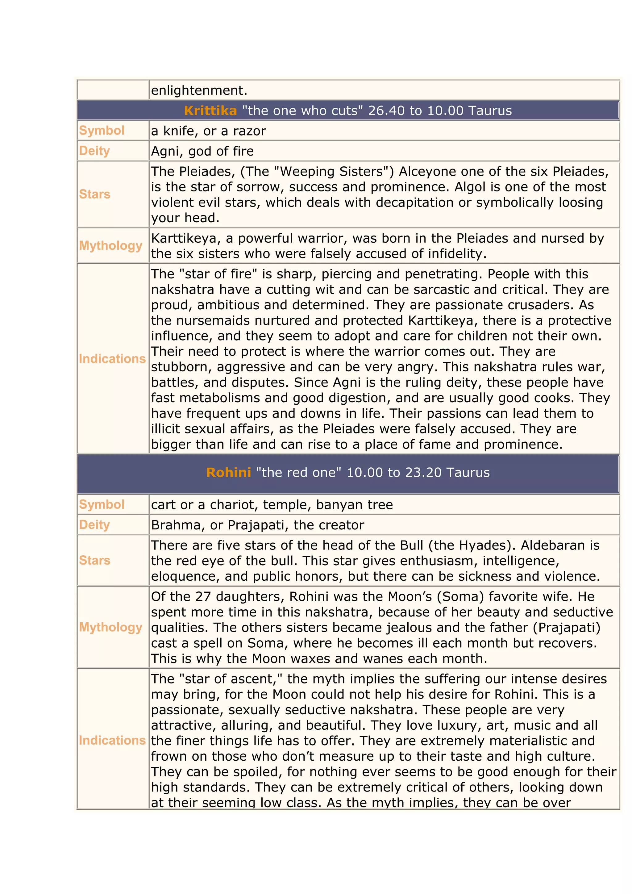  Mythology based ; the 27 nakshatras DOCX