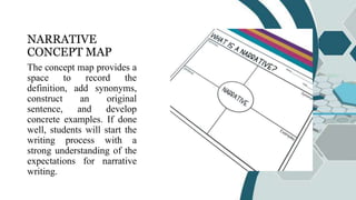NARRATIVE
CONCEPT MAP
The concept map provides a
space to record the
definition, add synonyms,
construct an original
sentence, and develop
concrete examples. If done
well, students will start the
writing process with a
strong understanding of the
expectations for narrative
writing.
 